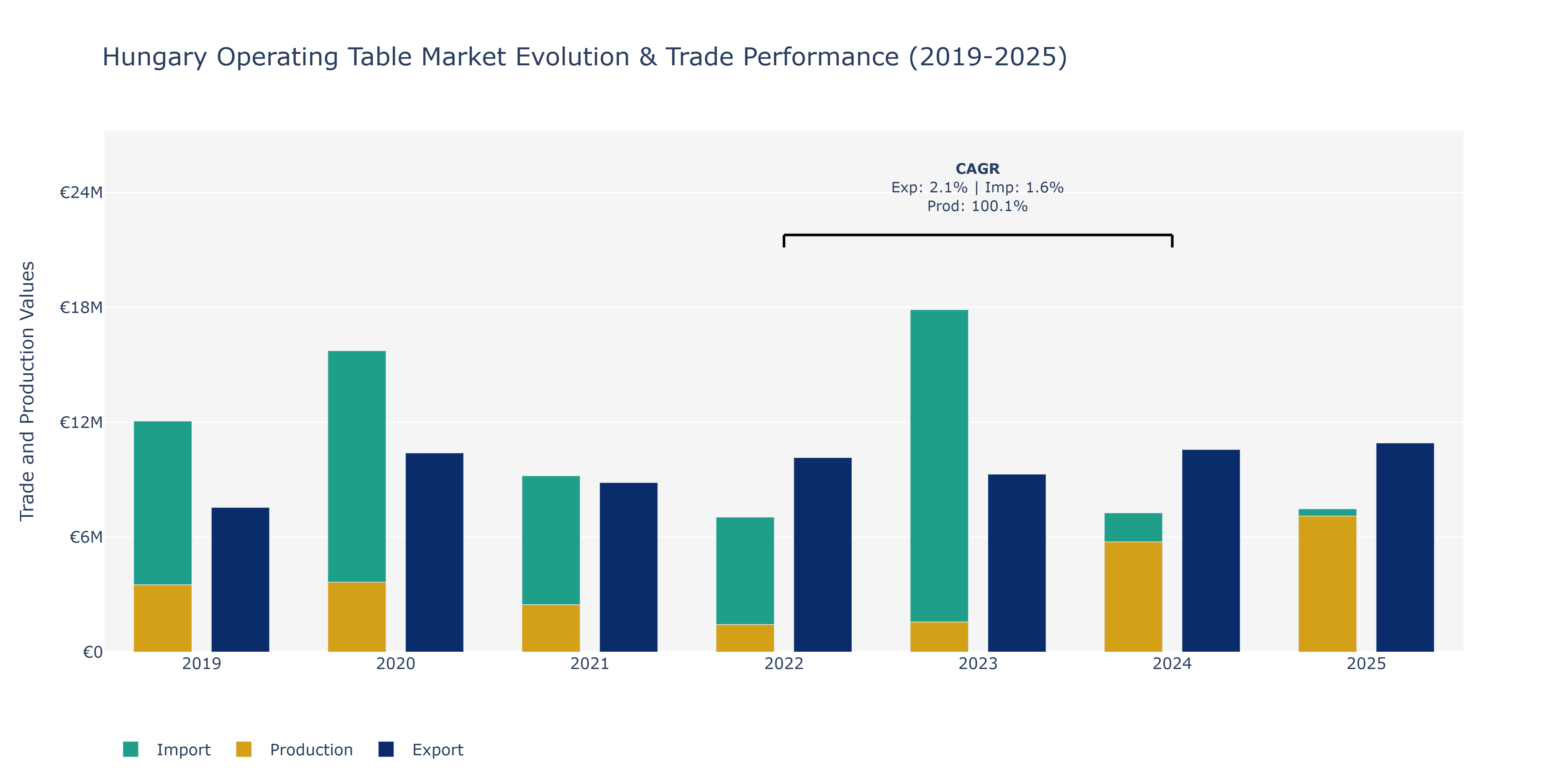 Hungary Operating Table Market: Production & Trade Performance (2019-2025)