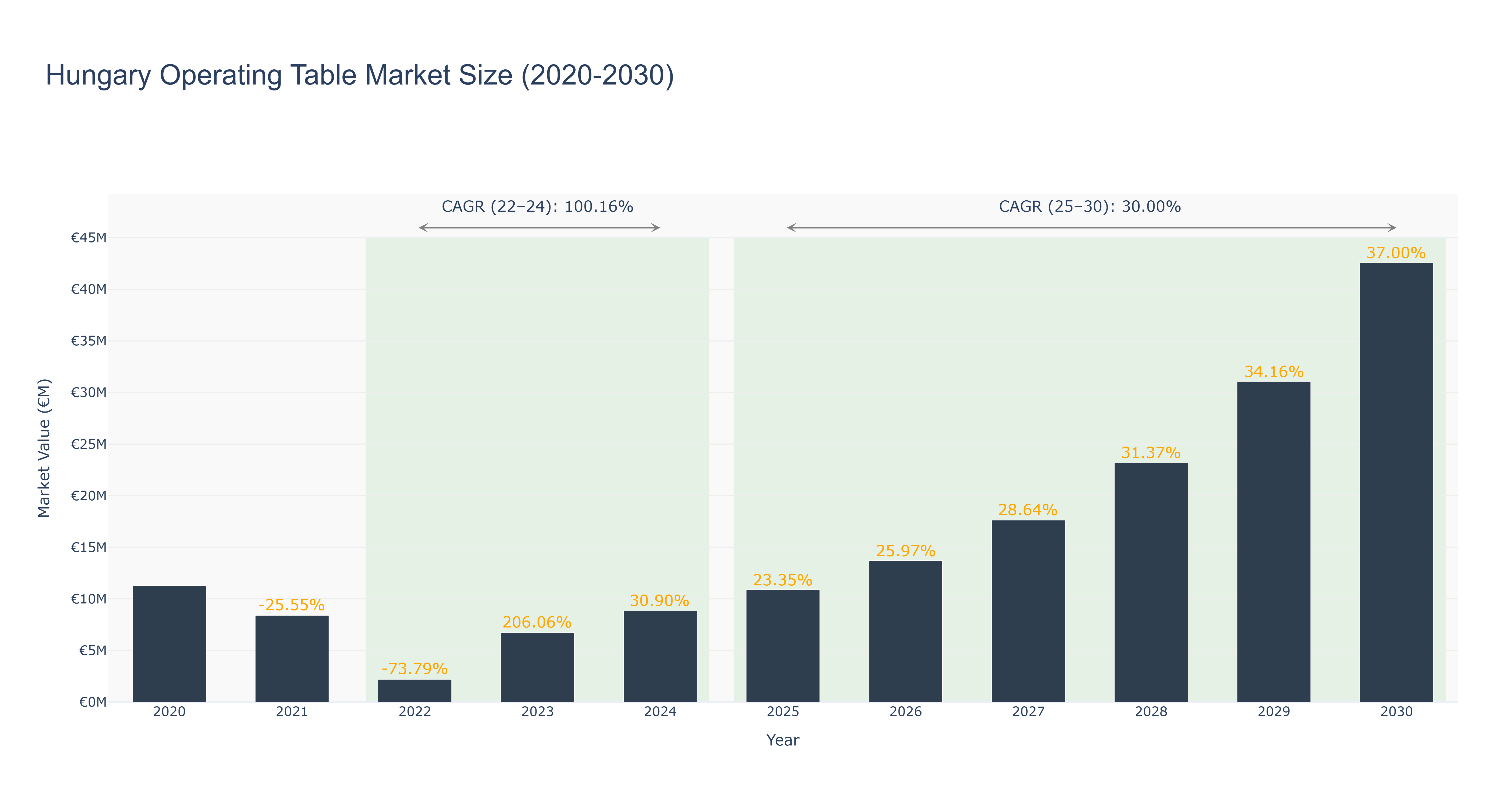 Hungary Operating Table Market Size (2020-2030)