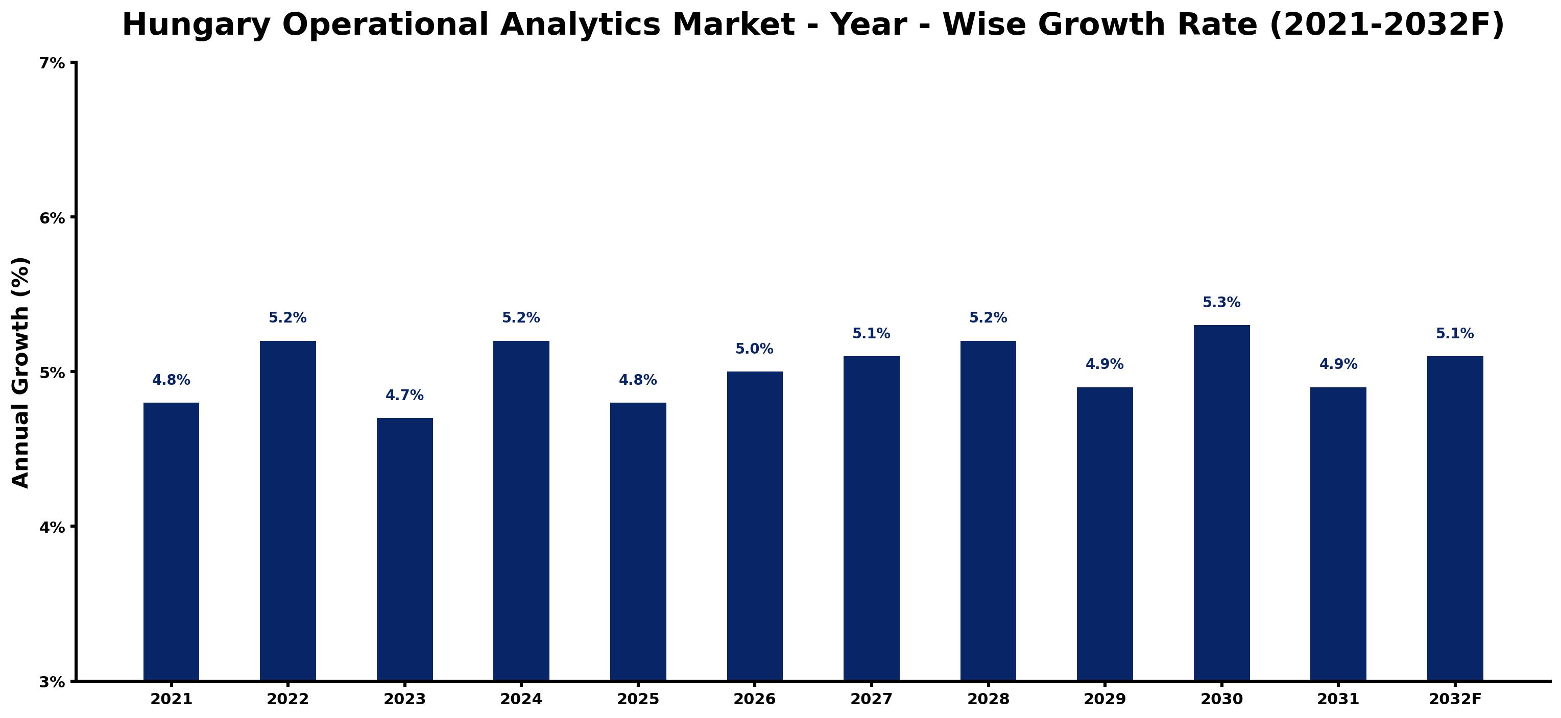 Hungary Operational Analytics Market Year-wise Growth Rate and Key Drivers