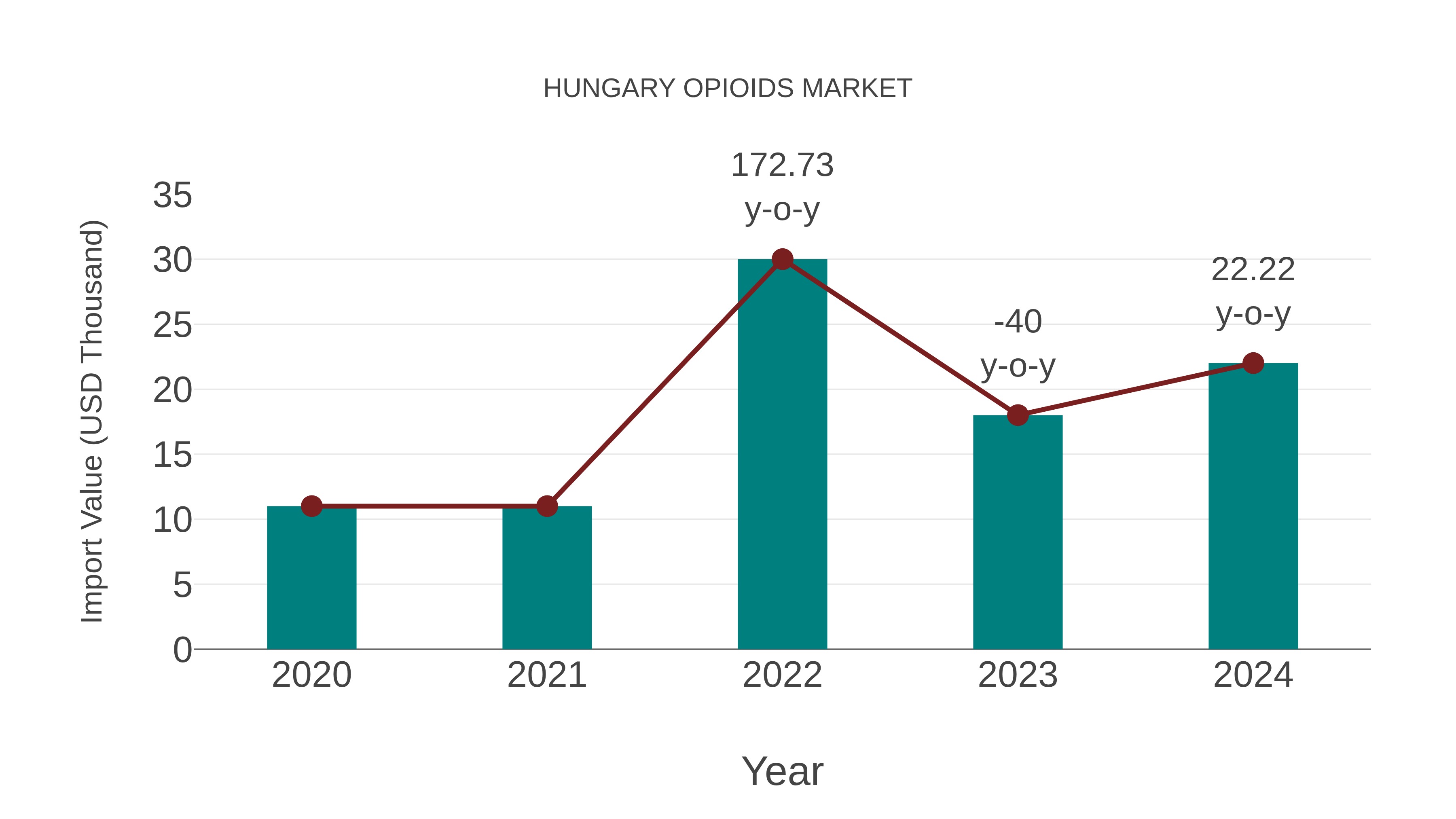  Hungary Opioids Market: Import Trend Analysis