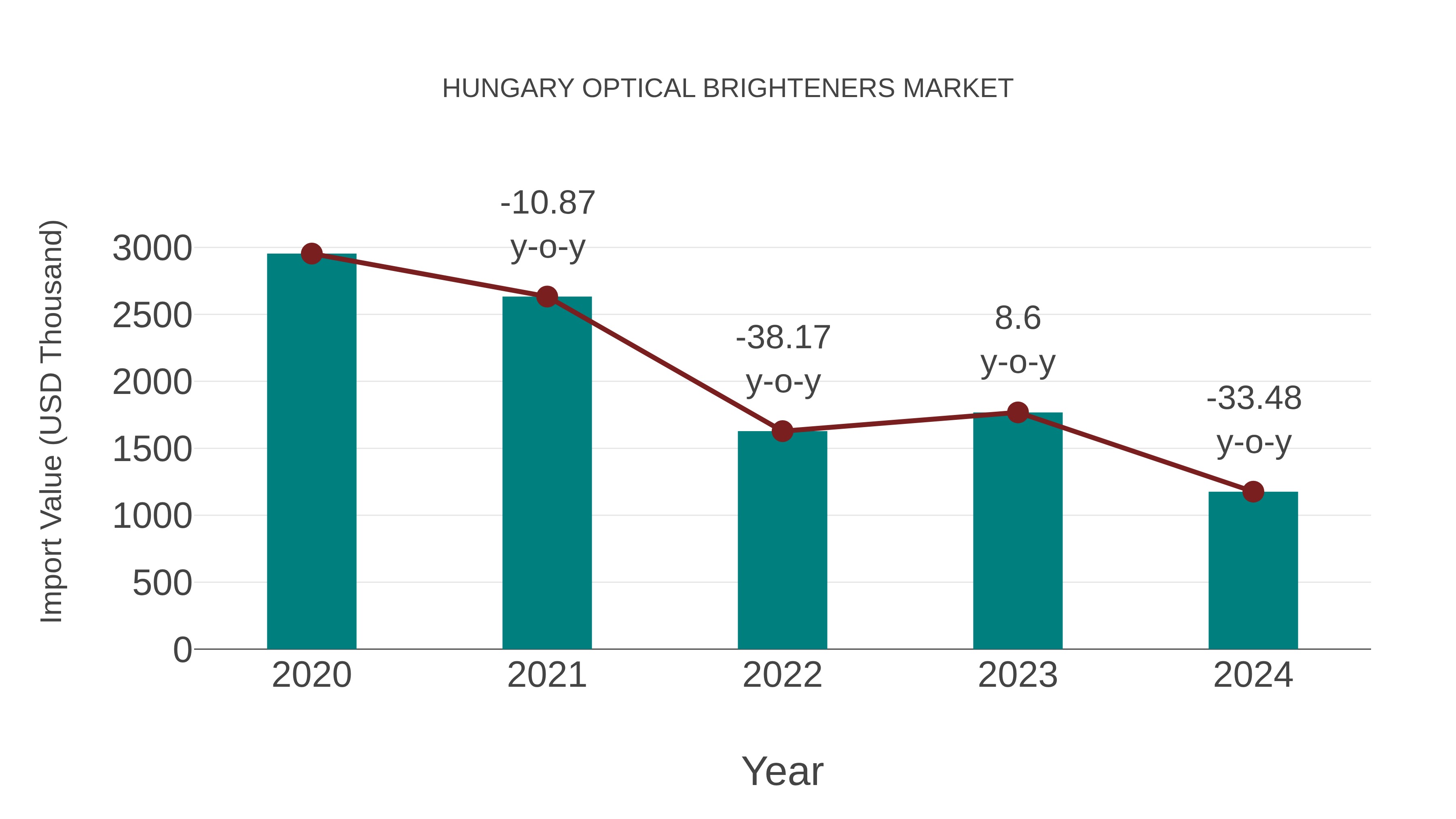 Hungary Optical Brighteners Market: Import Trend Analysis