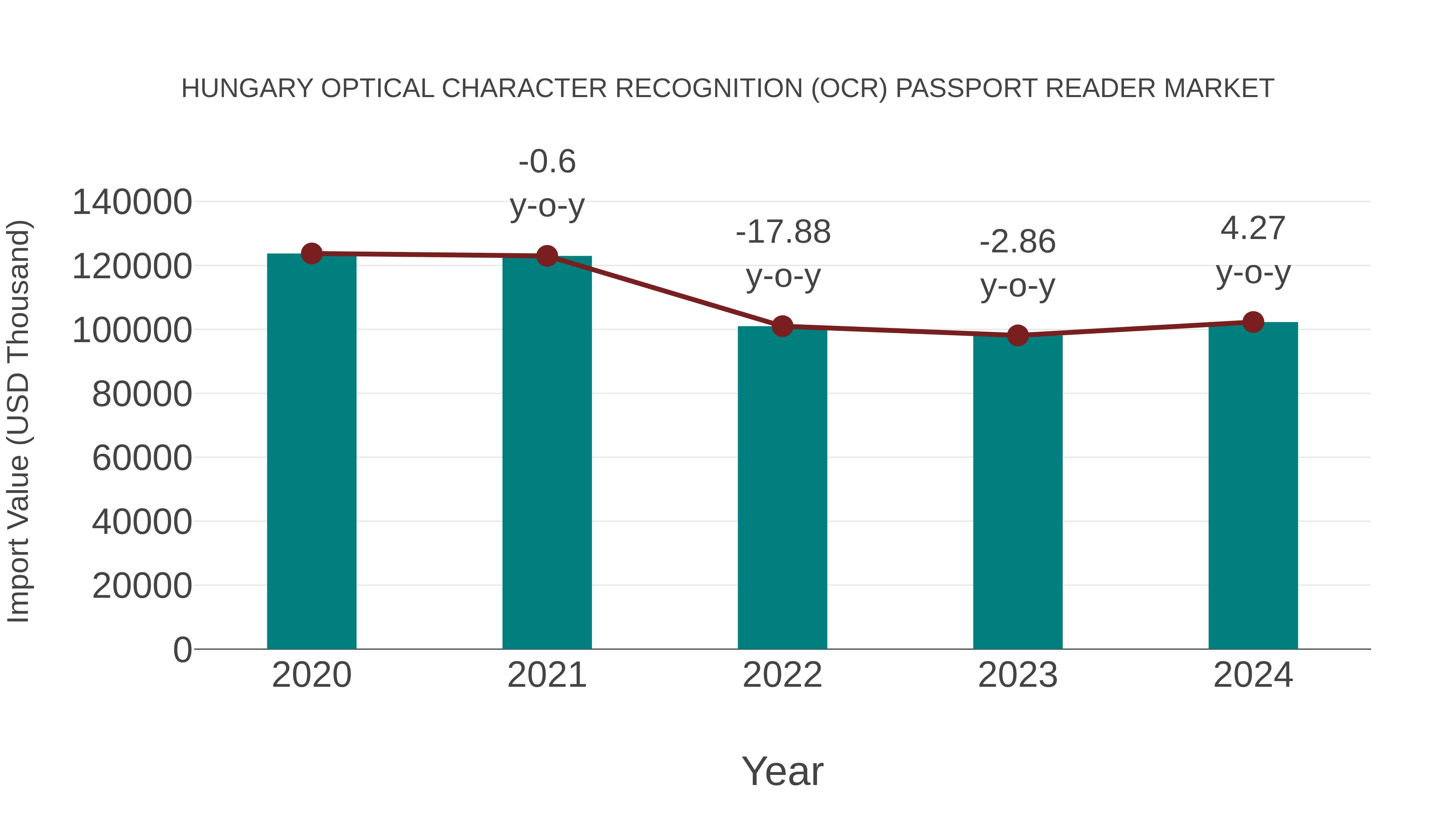 Hungary Optical Character Recognition (Ocr) Passport Reader Market: Import Trend Analysis