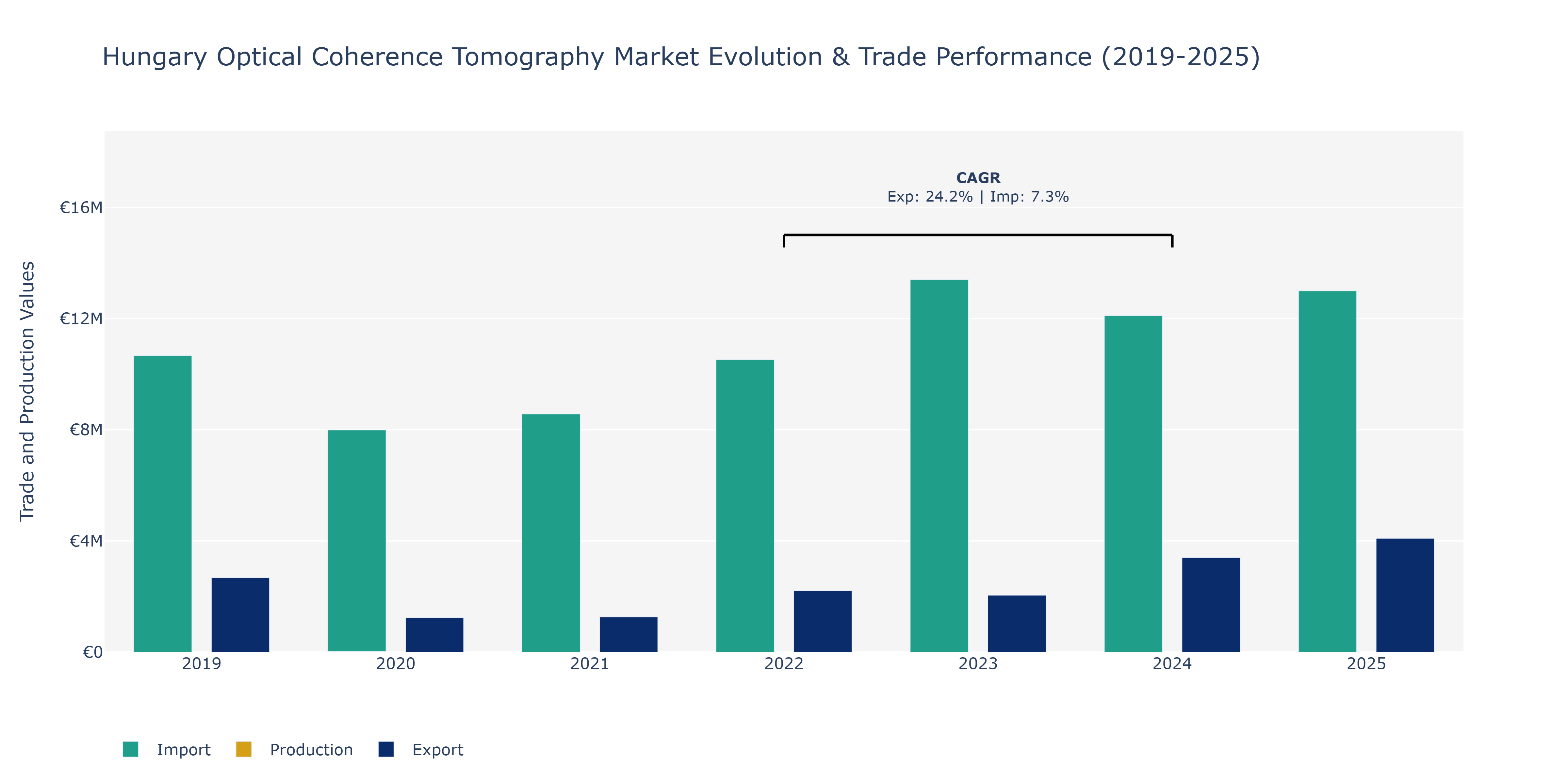 Hungary Optical Coherence Tomography Market: Production & Trade Performance (2019-2025)