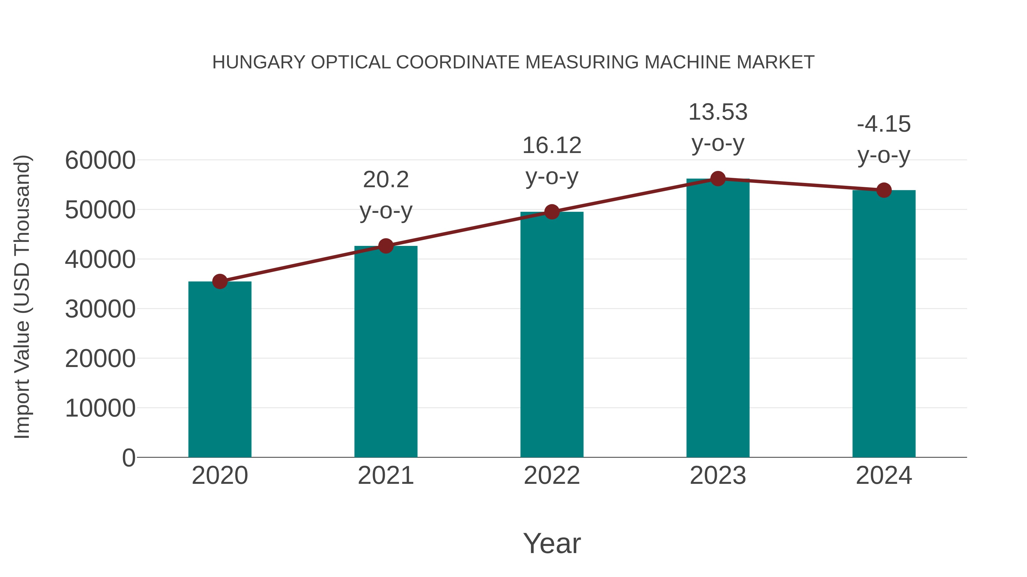  Hungary Optical Coordinate Measuring Machine Market: Import Trend Analysis