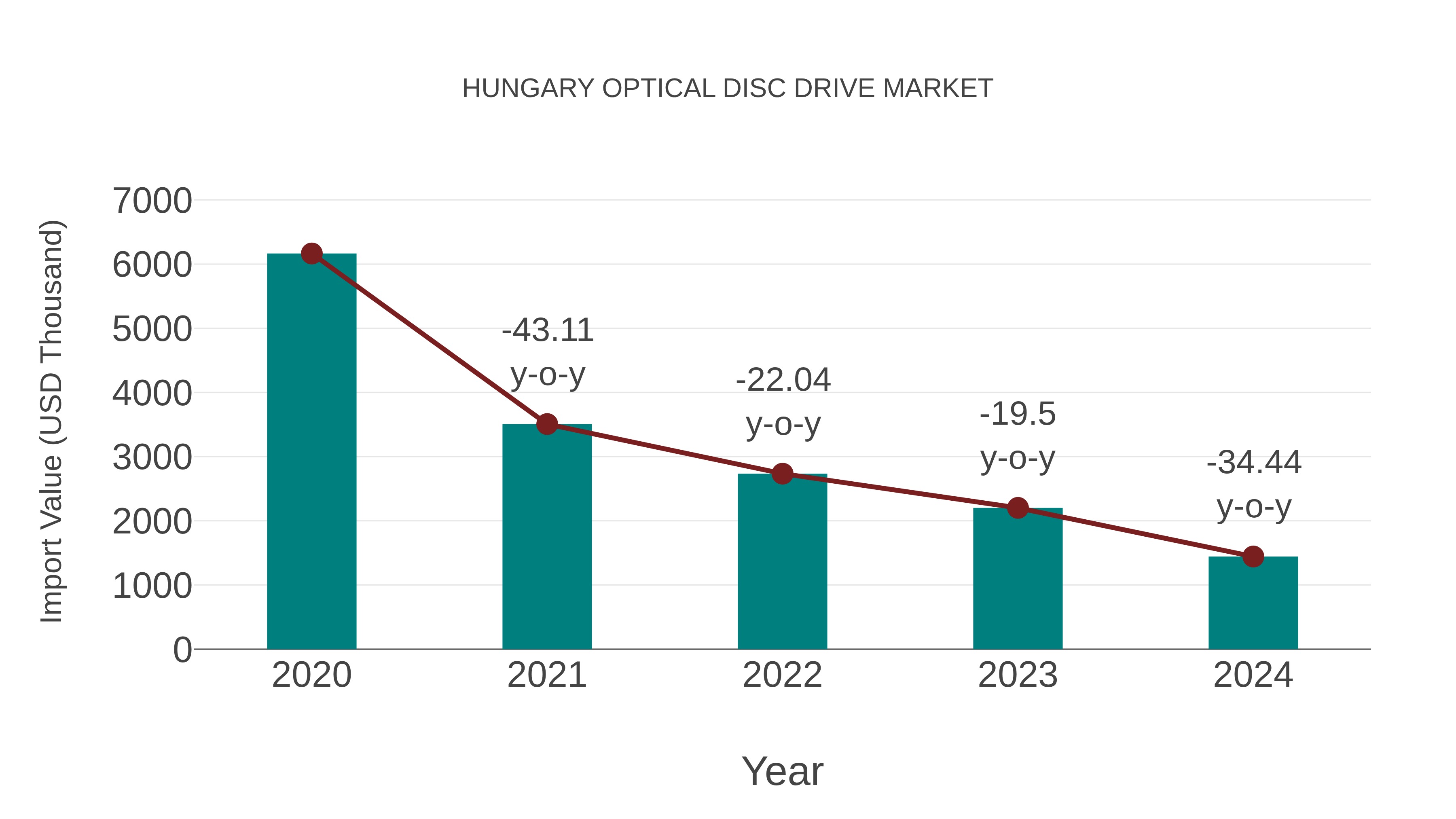 Hungary Optical Disc Drive Market: Import Trend Analysis