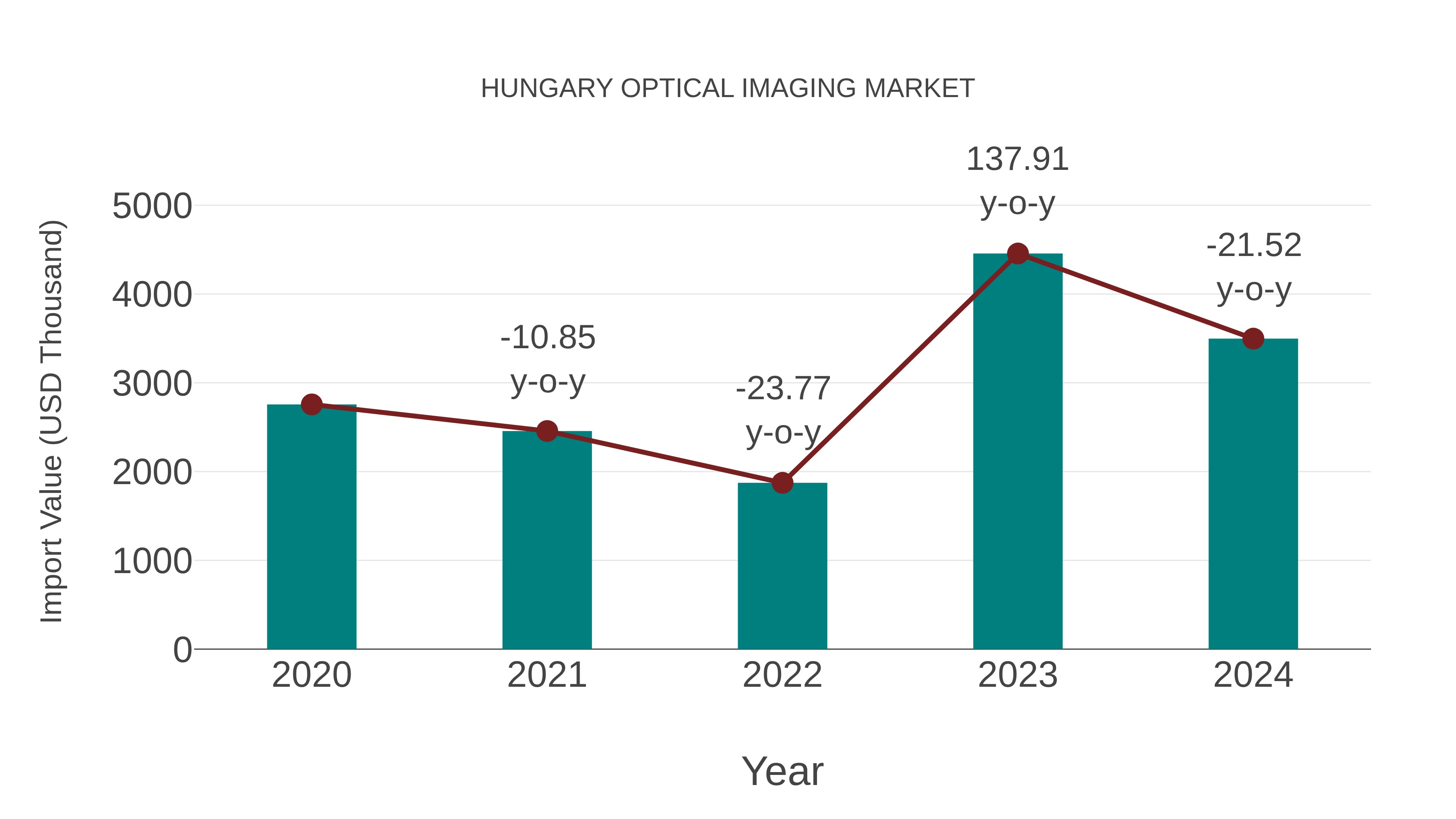  Hungary Optical Imaging Market: Import Trend Analysis