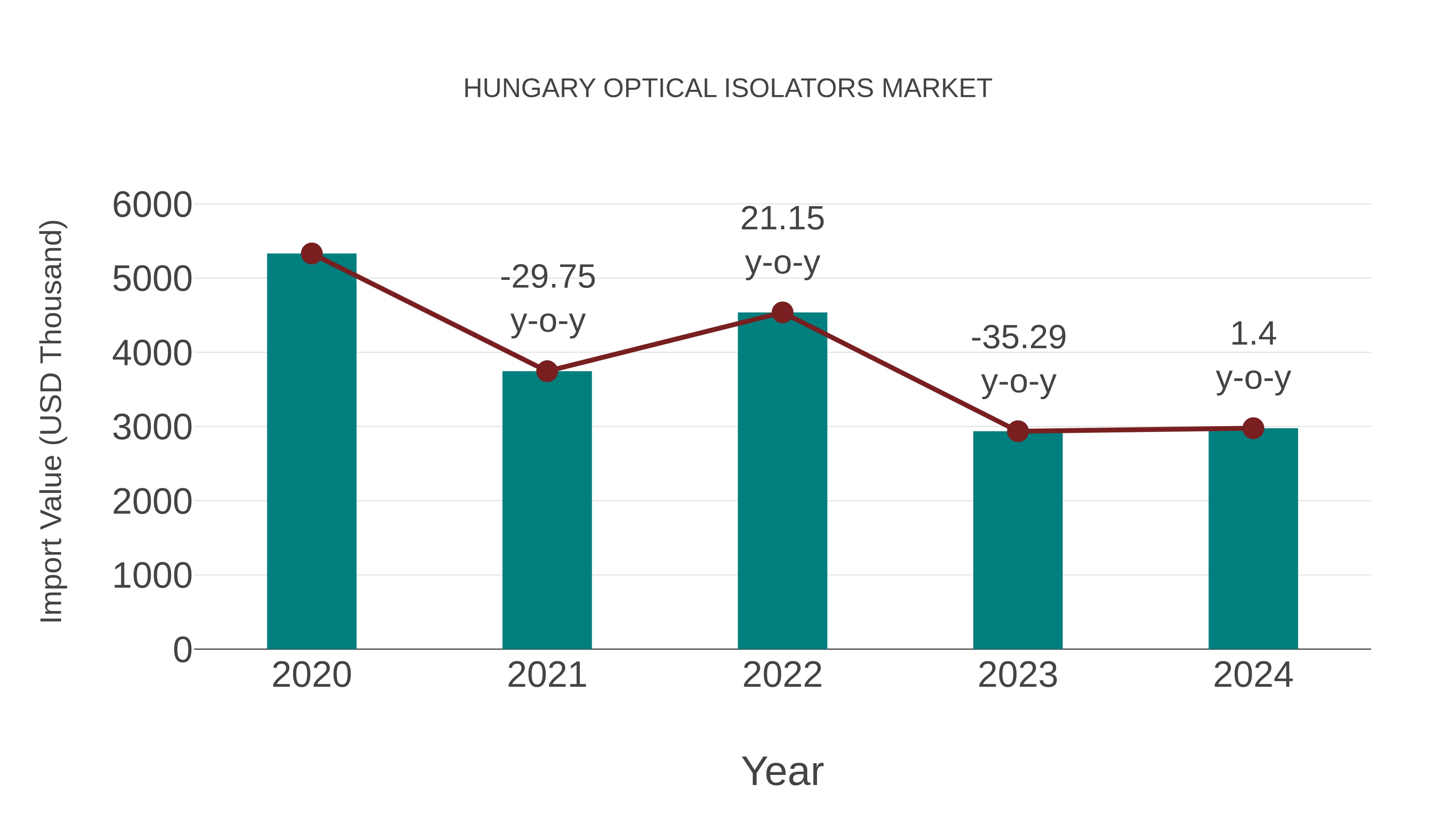  Hungary Optical Isolators Market: Import Trend Analysis