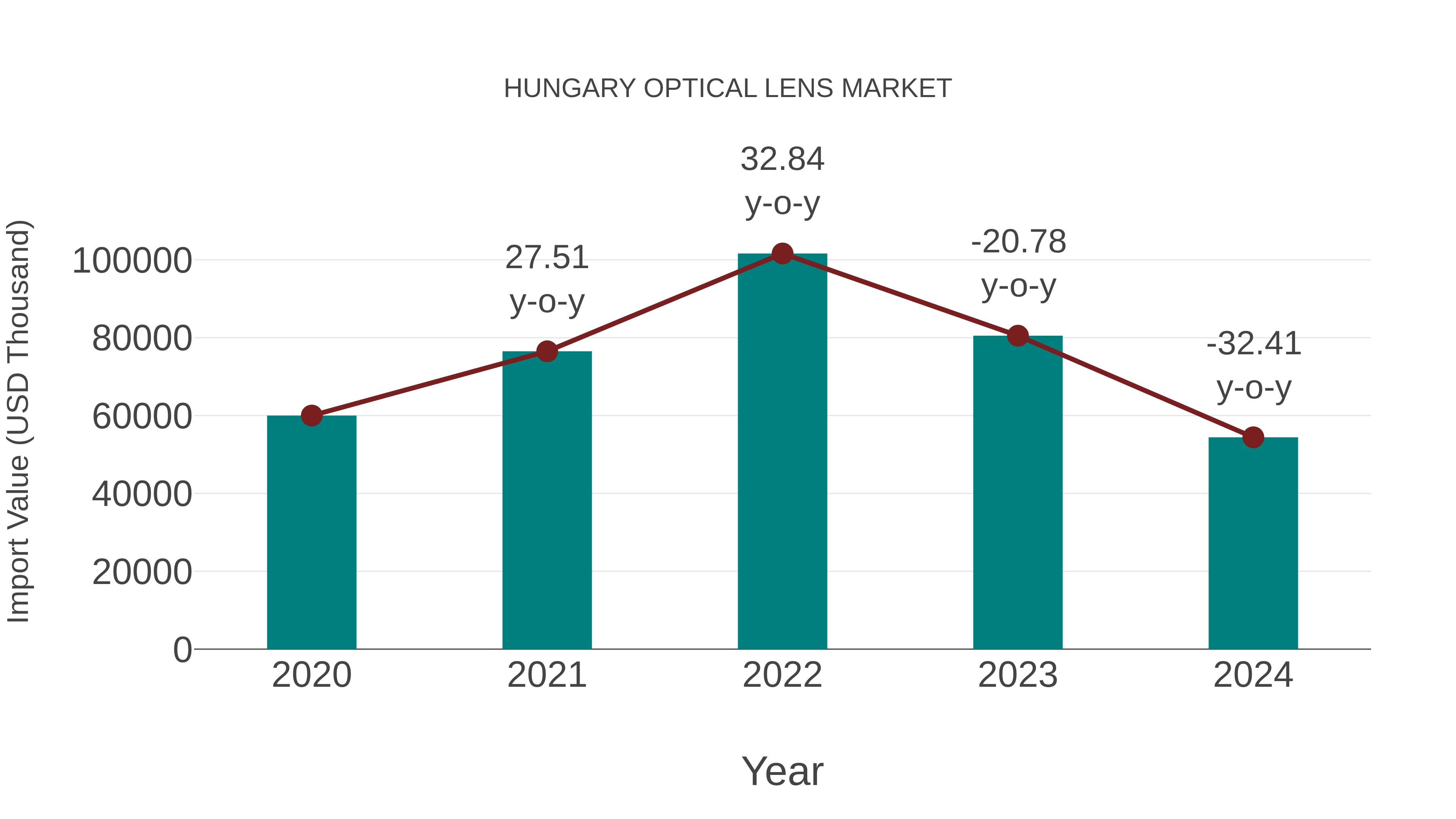  Hungary Optical Lens Market: Import Trend Analysis