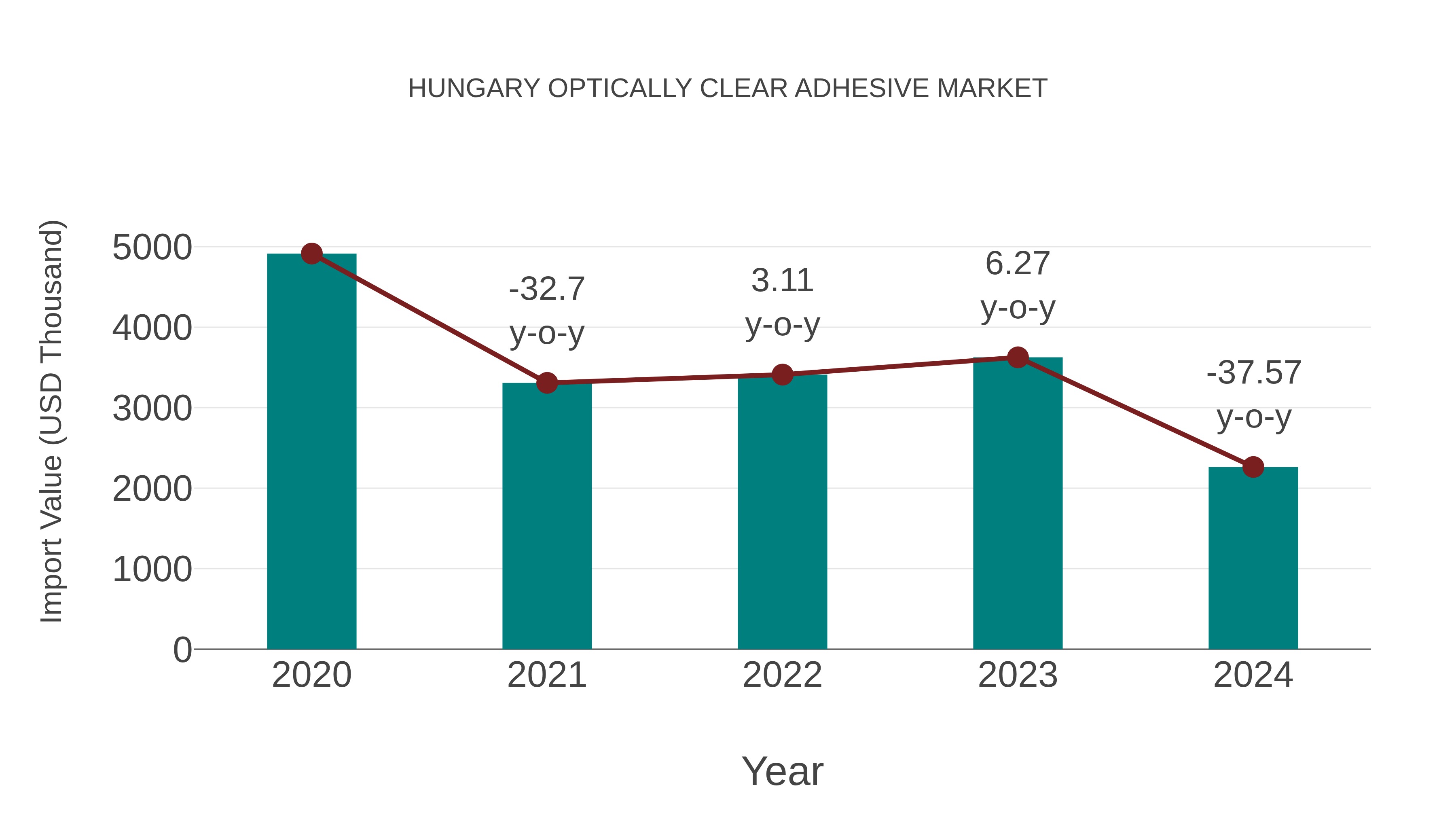  Hungary Optically Clear Adhesive Market: Import Trend Analysis