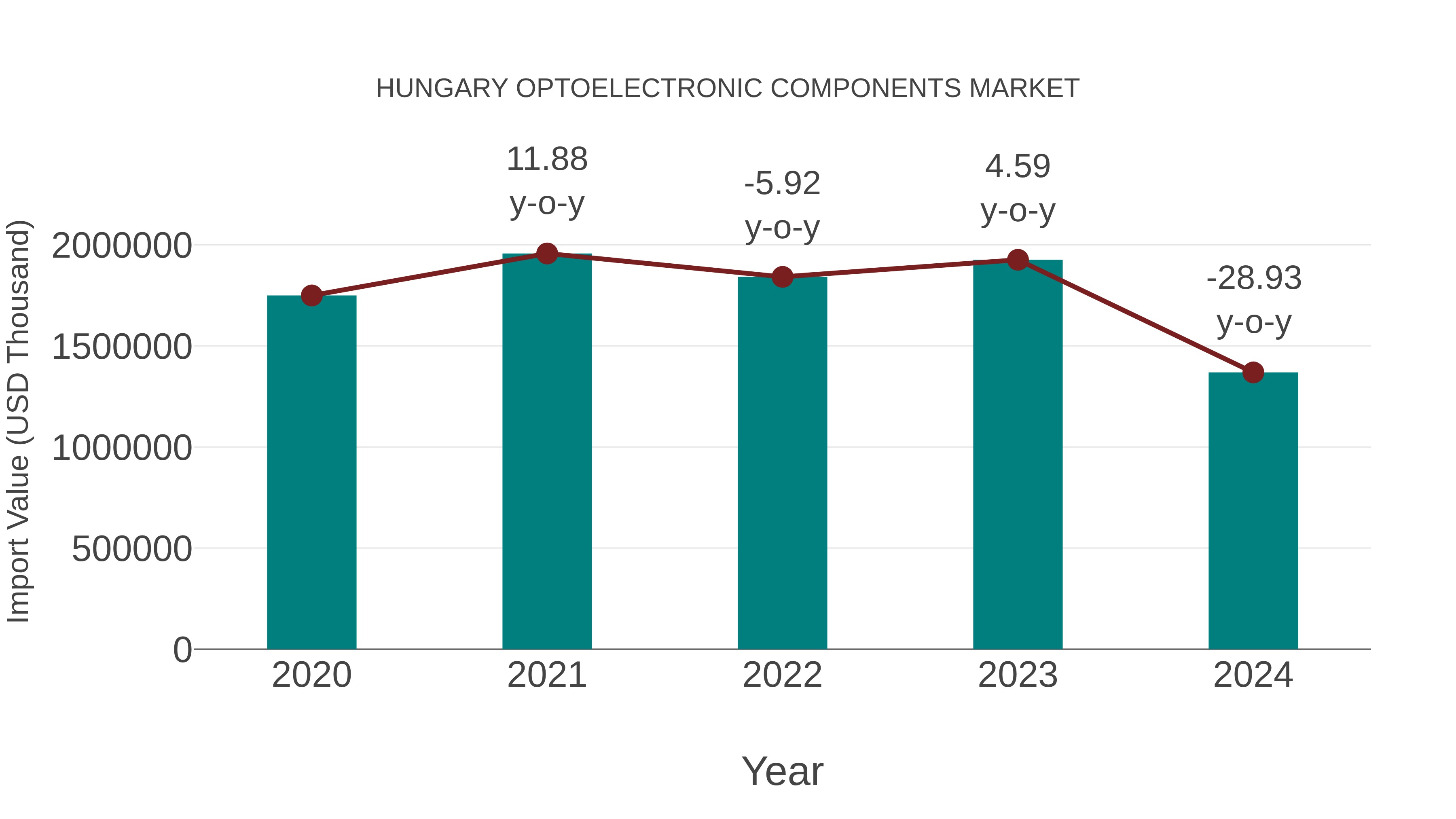  Hungary Optoelectronic Components Market: Import Trend Analysis