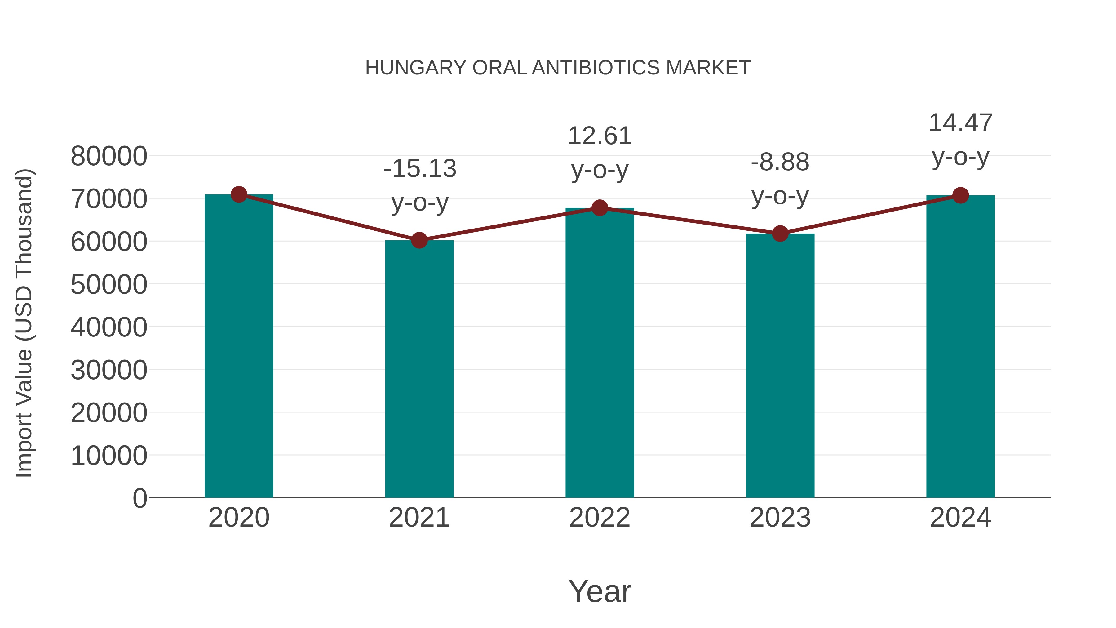  Hungary Oral Antibiotics Market: Import Trend Analysis