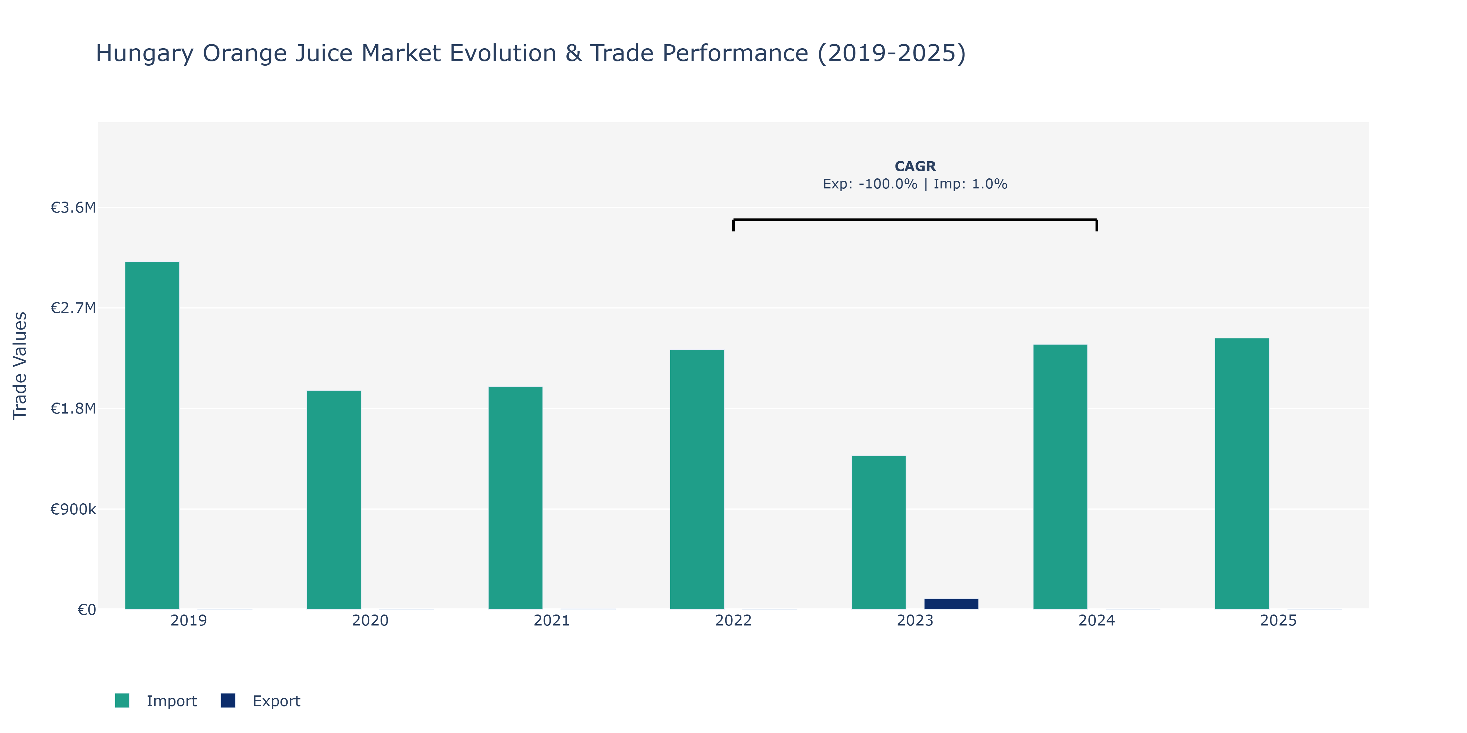 Hungary Orange Juice Market: Production & Trade Performance (2019-2025)
