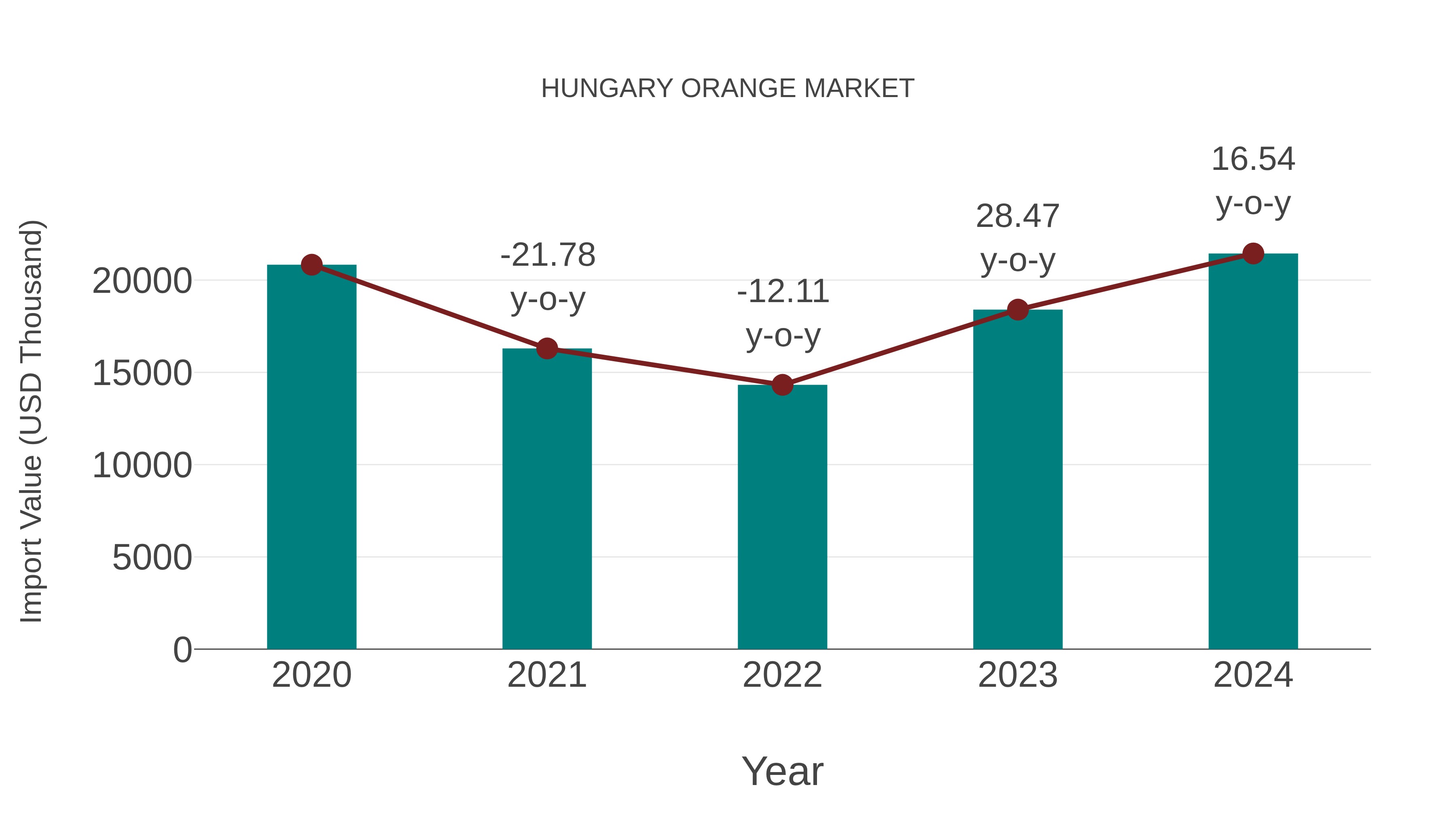 Hungary Orange Market: Import Trend Analysis