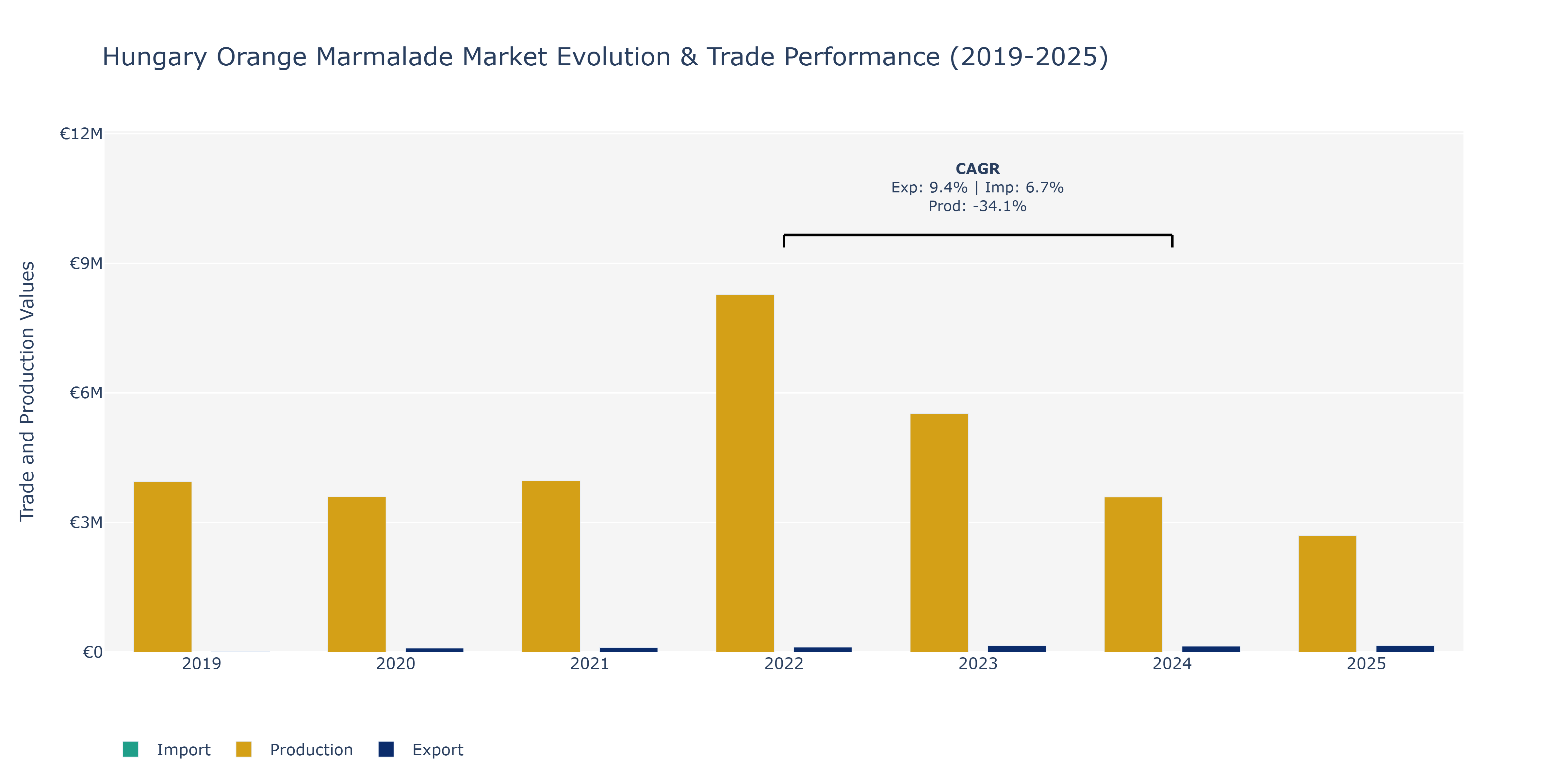 Hungary Orange Marmalade Market: Production & Trade Performance (2019-2025)