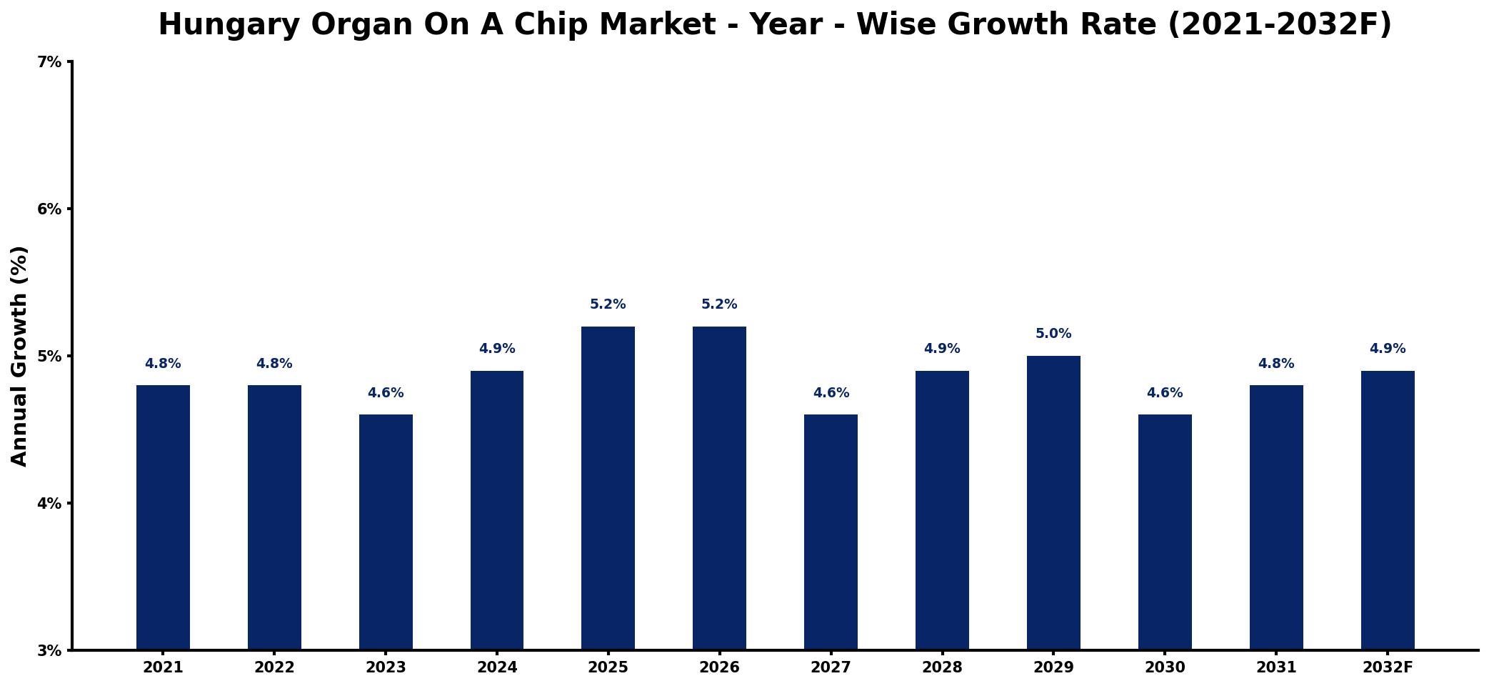 Hungary Organ On A Chip Market Year-wise Growth Rate and Key Drivers