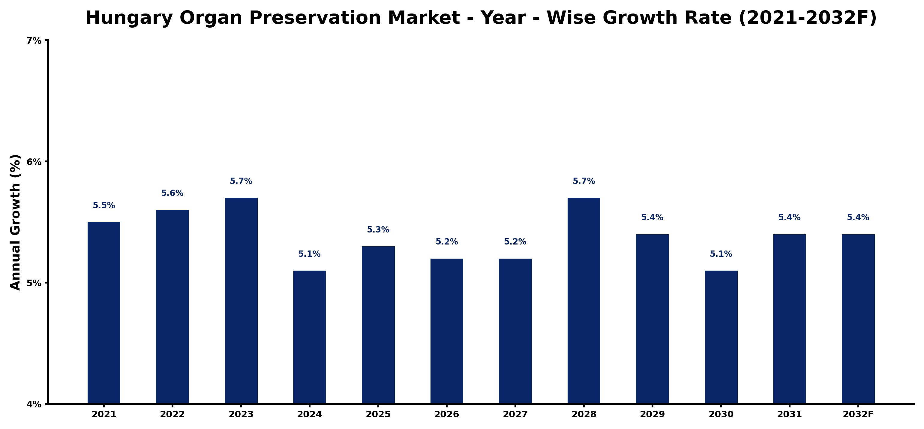 Hungary Organ Preservation Market Year-wise Growth Rate and Key Drivers
