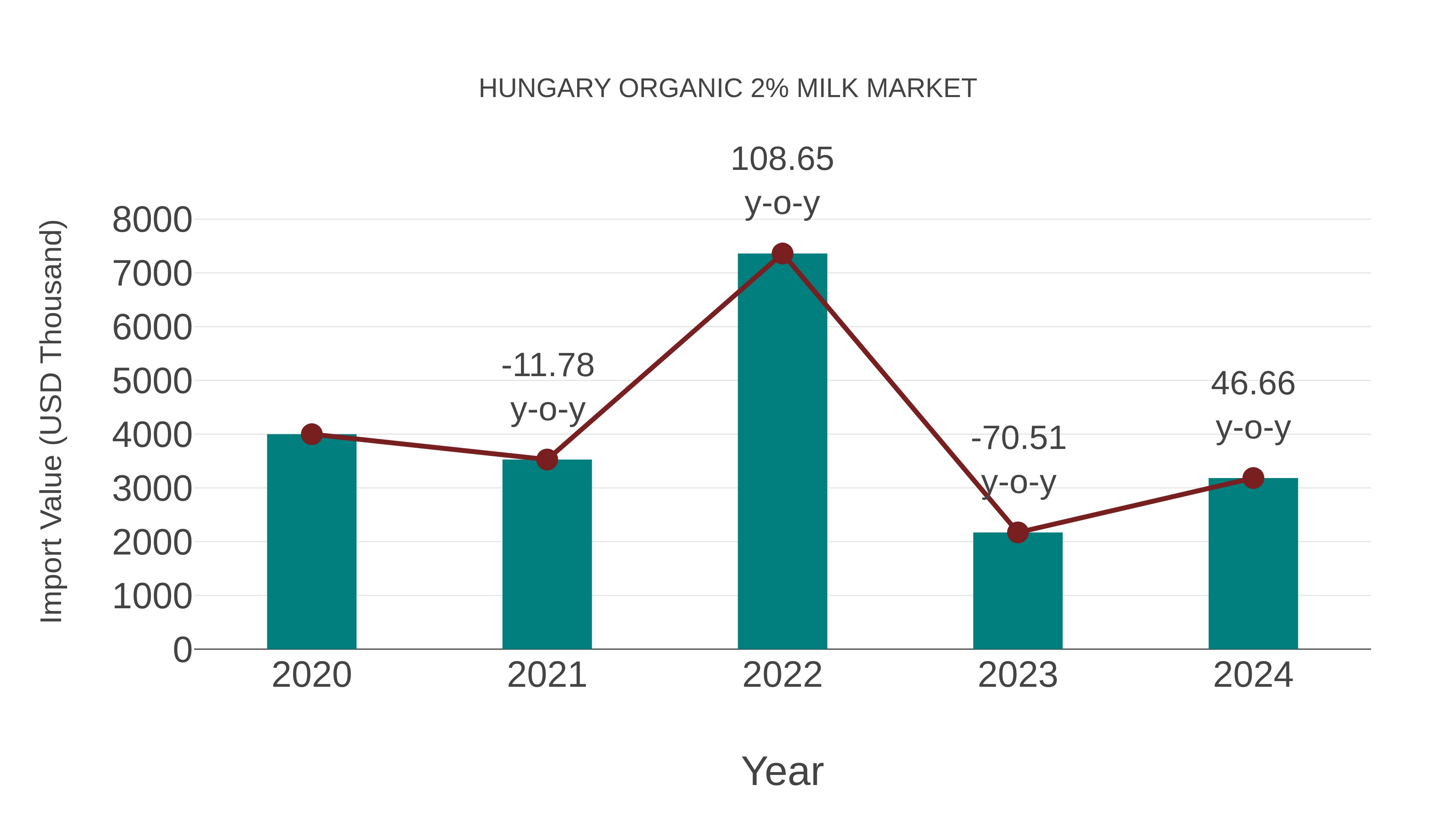  Hungary Organic 2% Milk Market: Import Trend Analysis