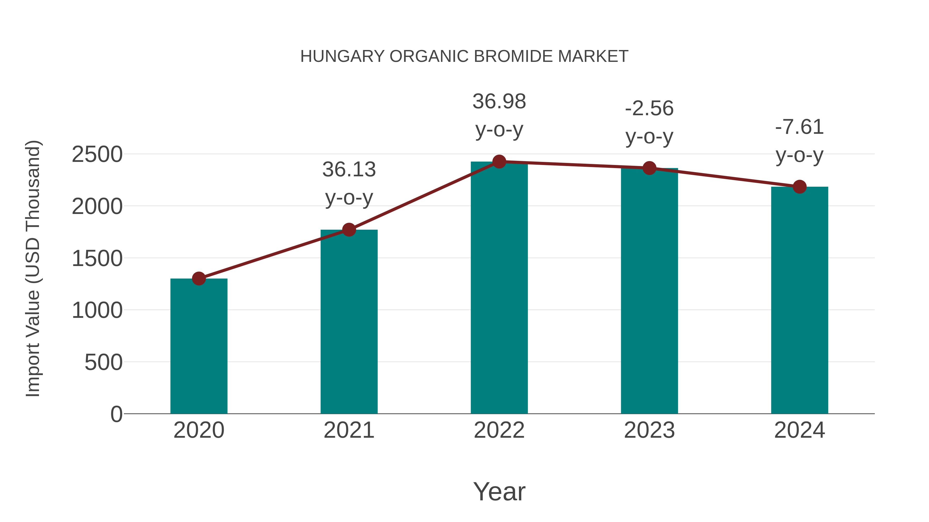 Hungary Organic Bromide Market: Import Trend Analysis