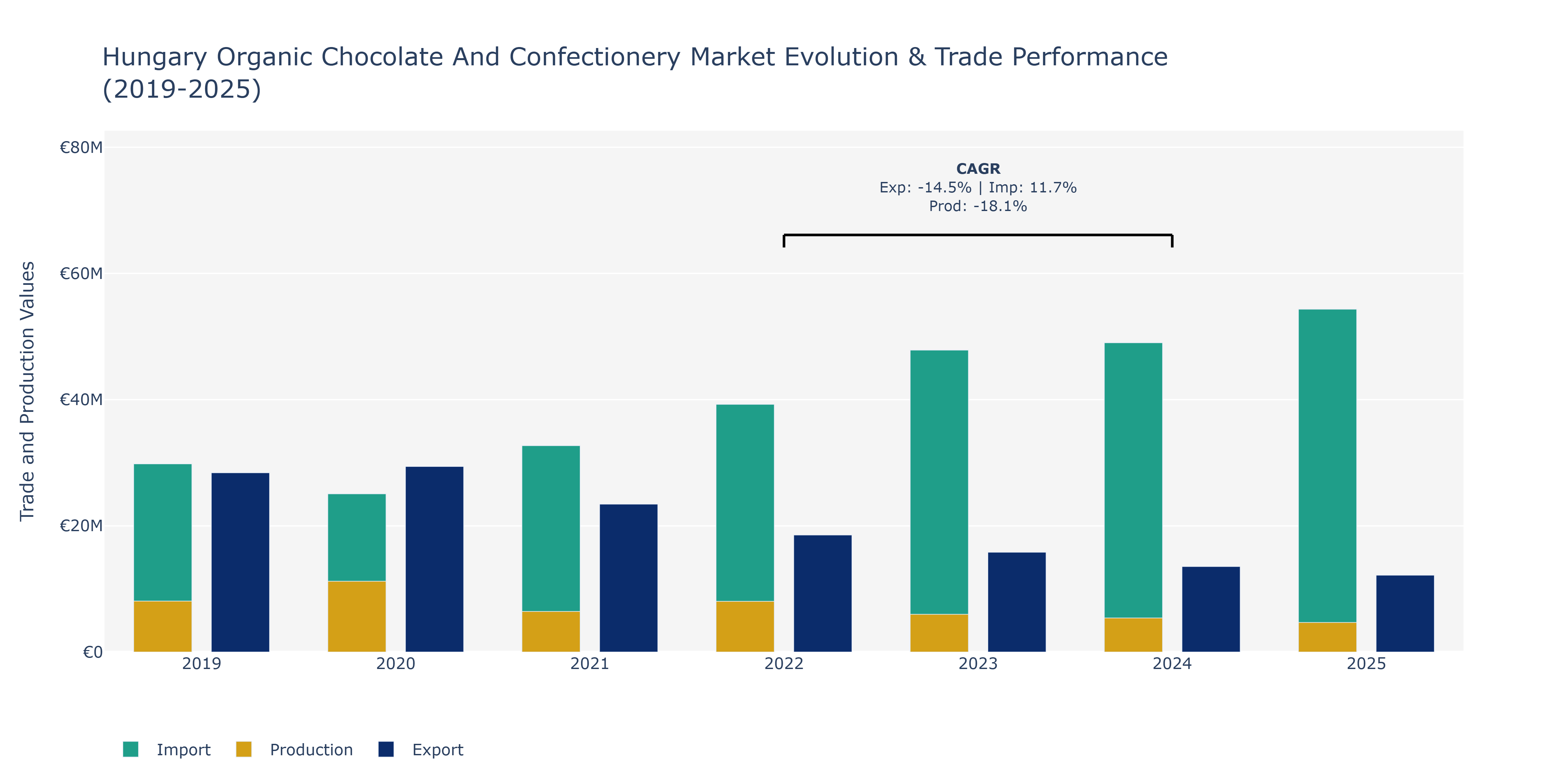 Hungary Organic Chocolate And Confectionery Market: Production & Trade Performance (2019-2025)