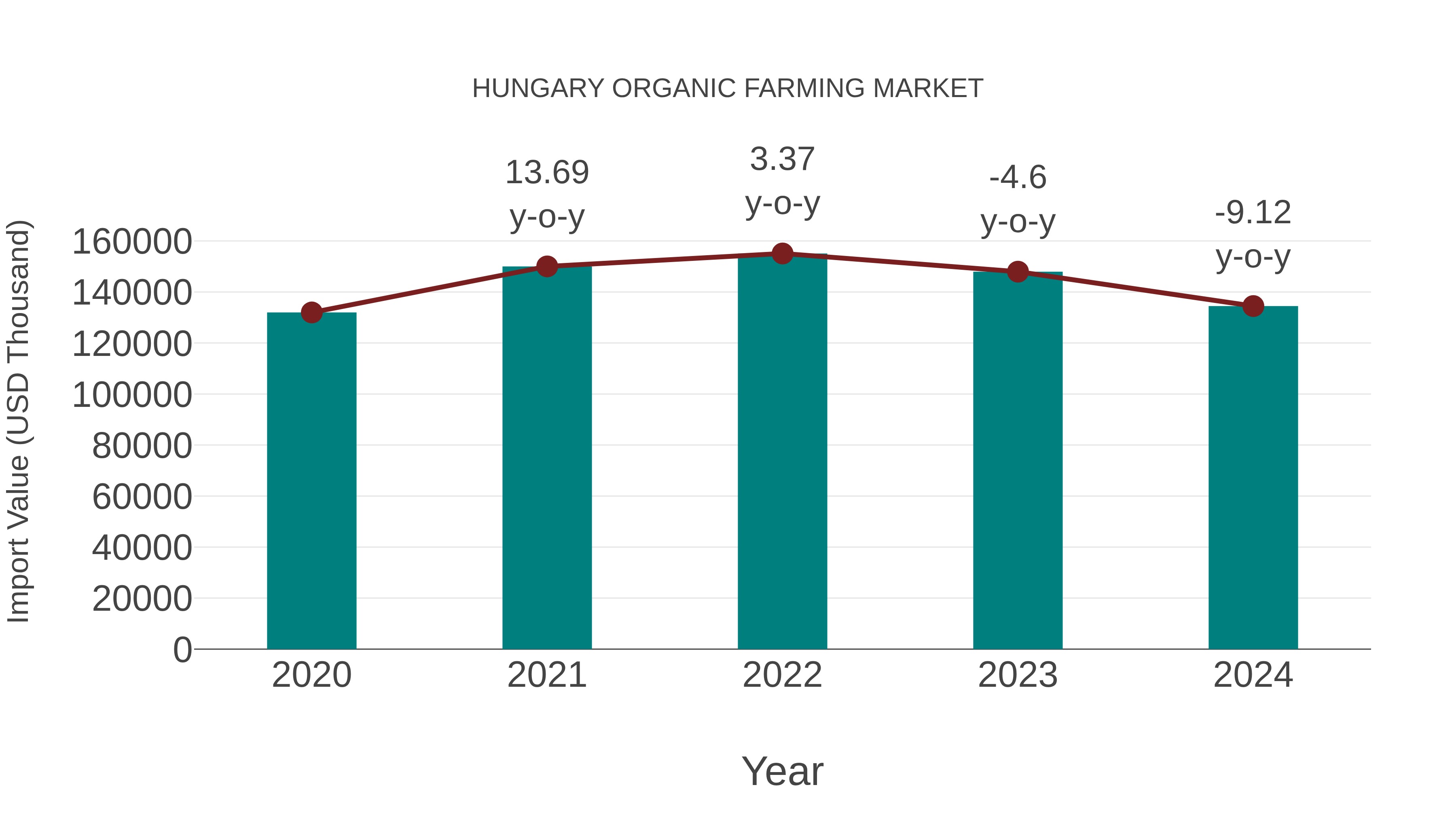  Hungary Organic Farming Market: Import Trend Analysis