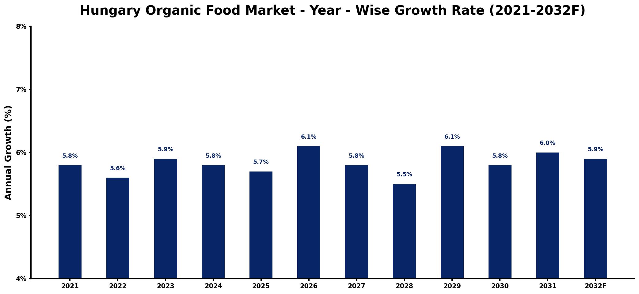 Hungary Organic Food Market Year-wise Growth Rate and Key Drivers