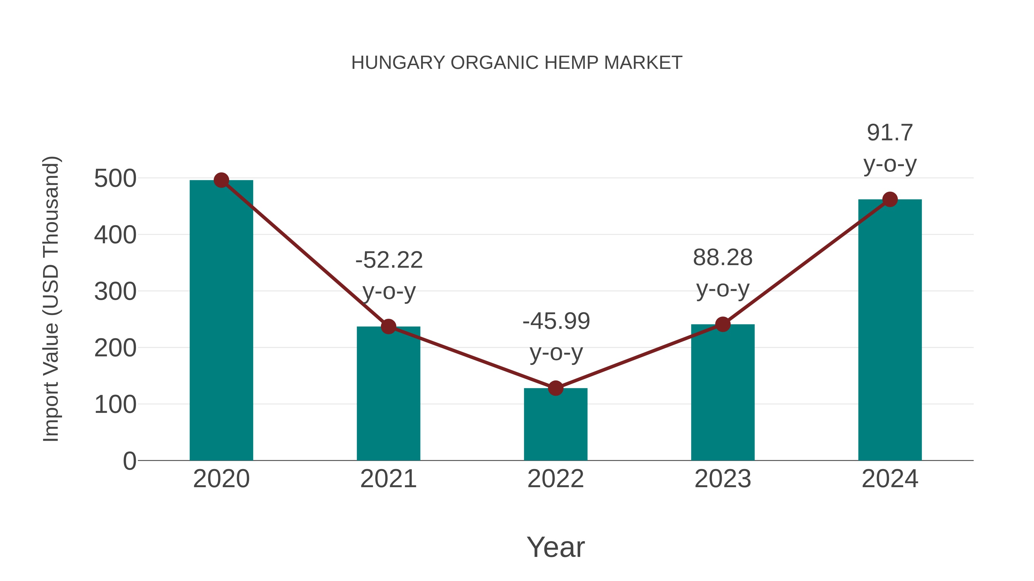  Hungary Organic Hemp Market: Import Trend Analysis