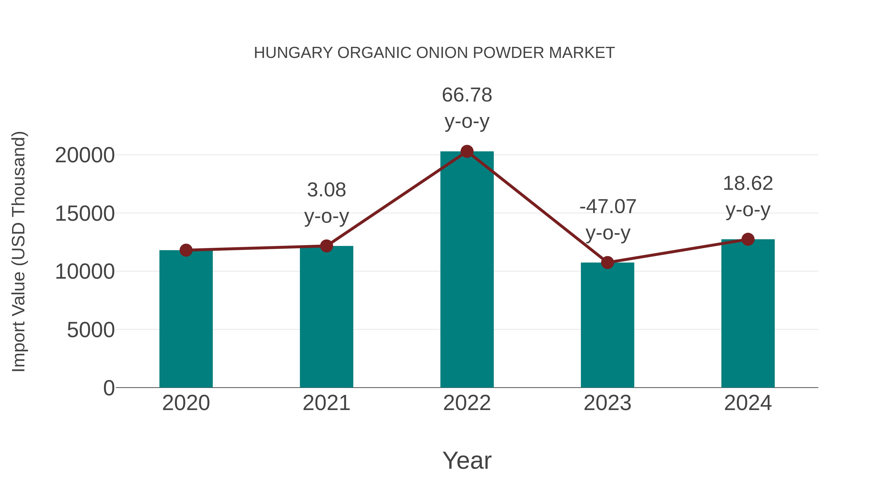 Hungary Organic Onion Powder Market: Import Trend Analysis