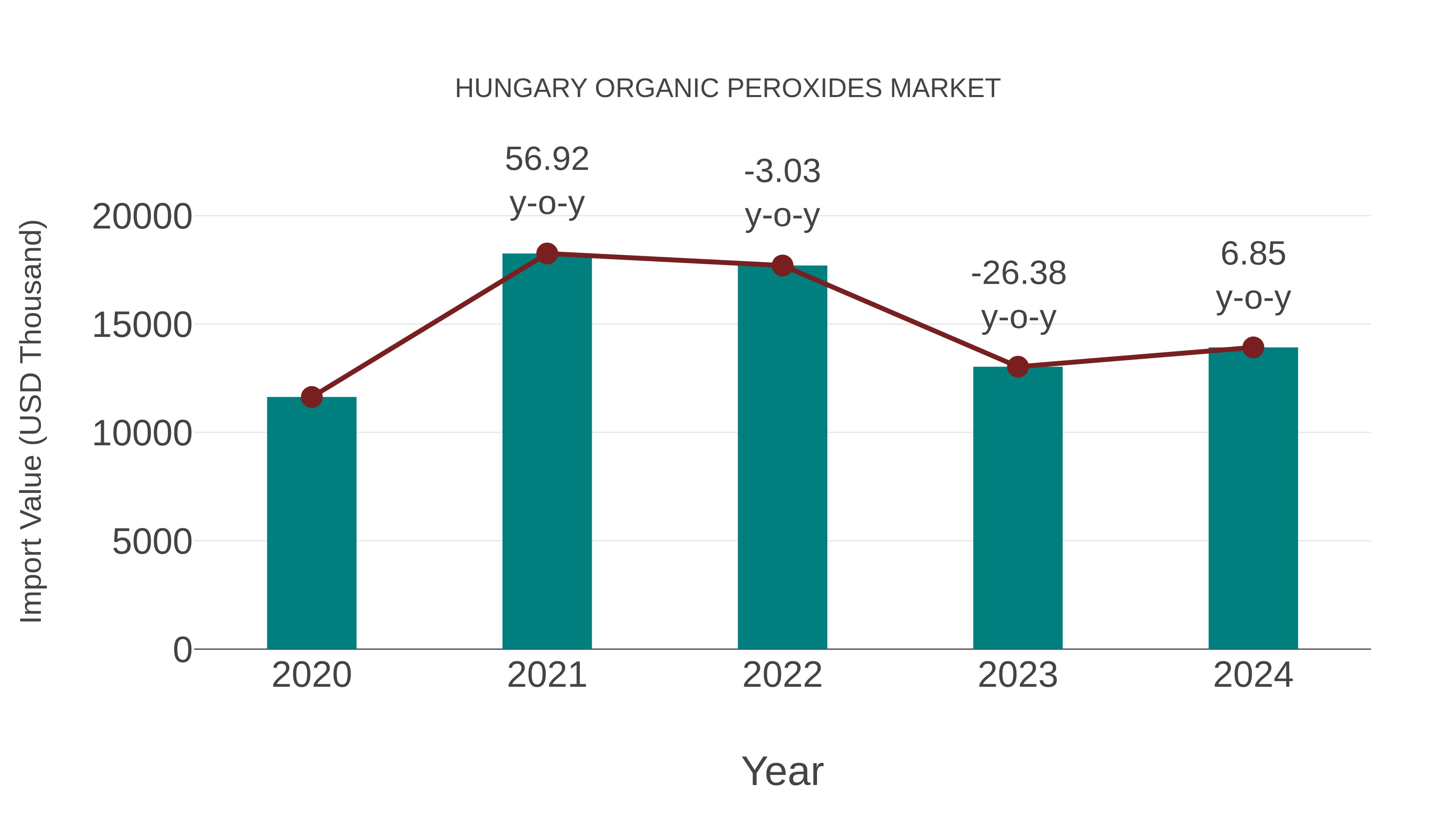  Hungary Organic Peroxides Market: Import Trend Analysis