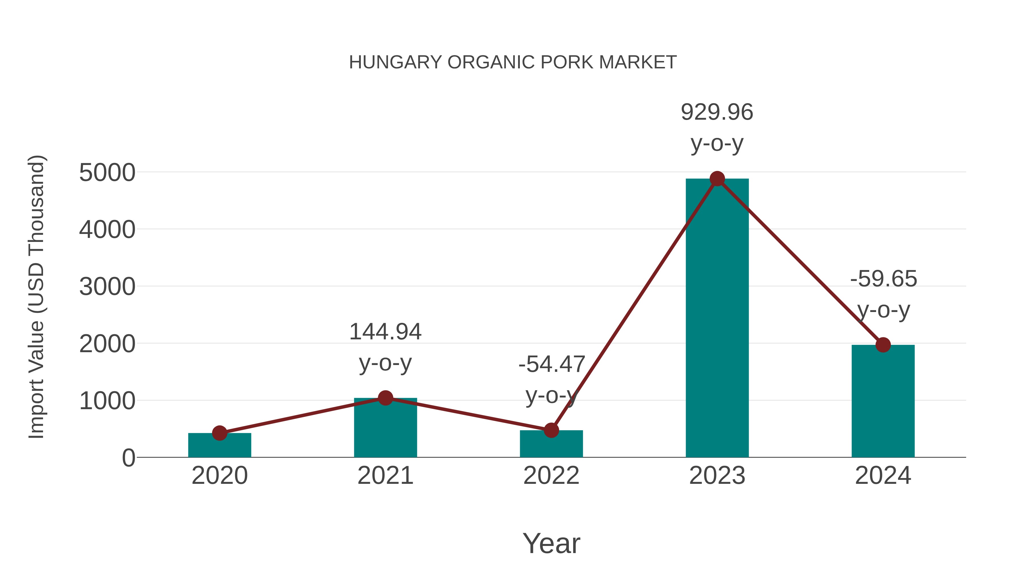  Hungary Organic Pork Market: Import Trend Analysis