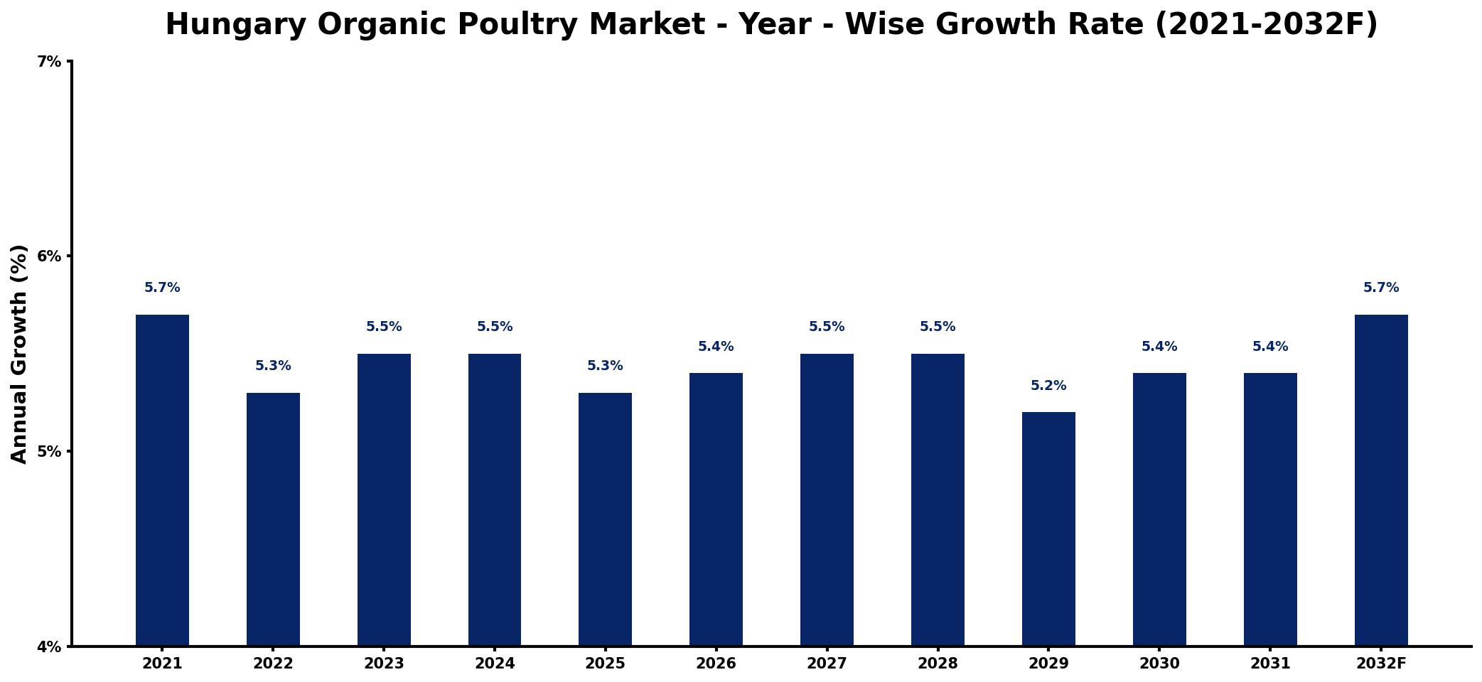 Hungary Organic Poultry Market Year-wise Growth Rate and Key Drivers