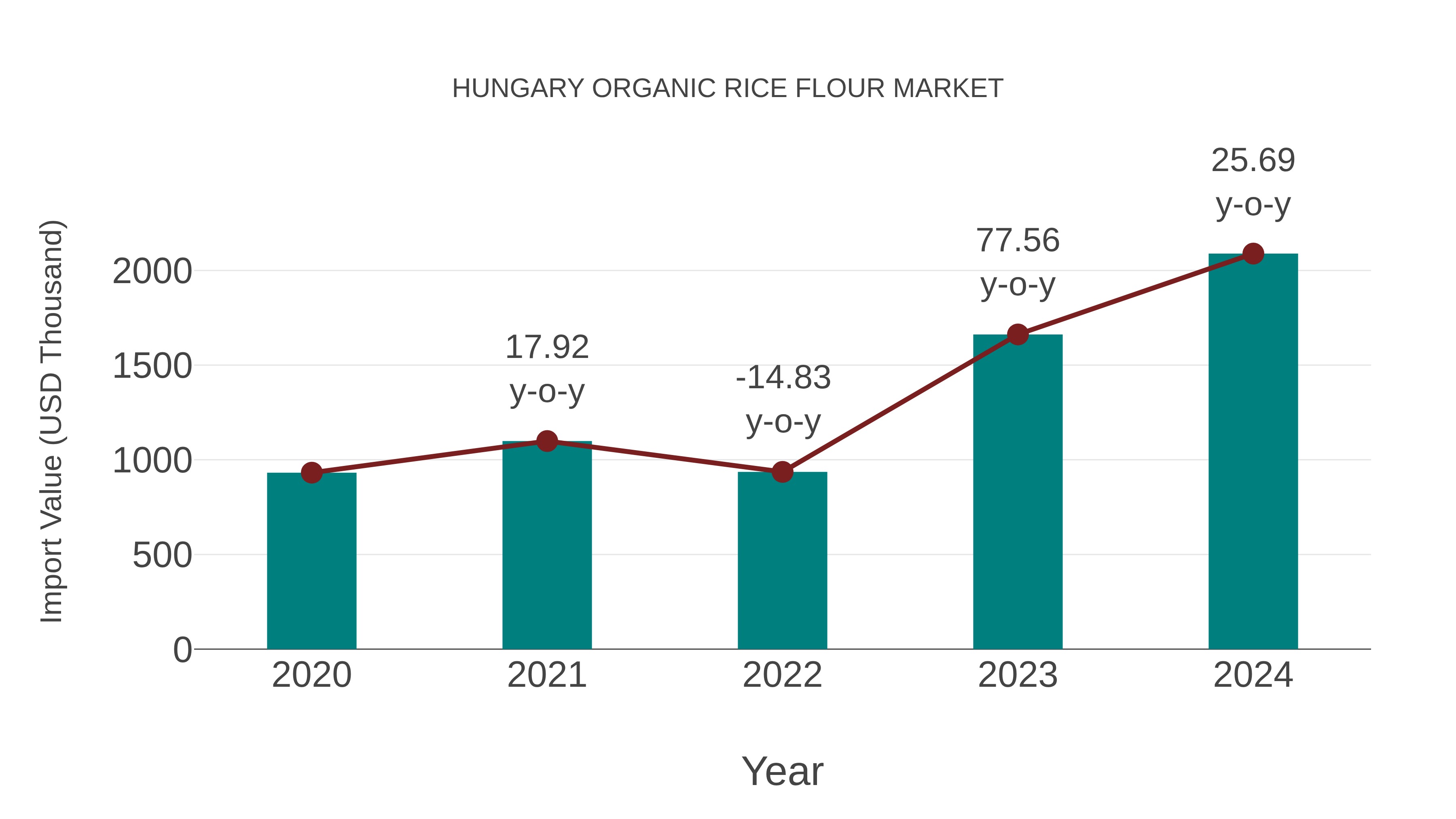  Hungary Organic Rice Flour Market: Import Trend Analysis