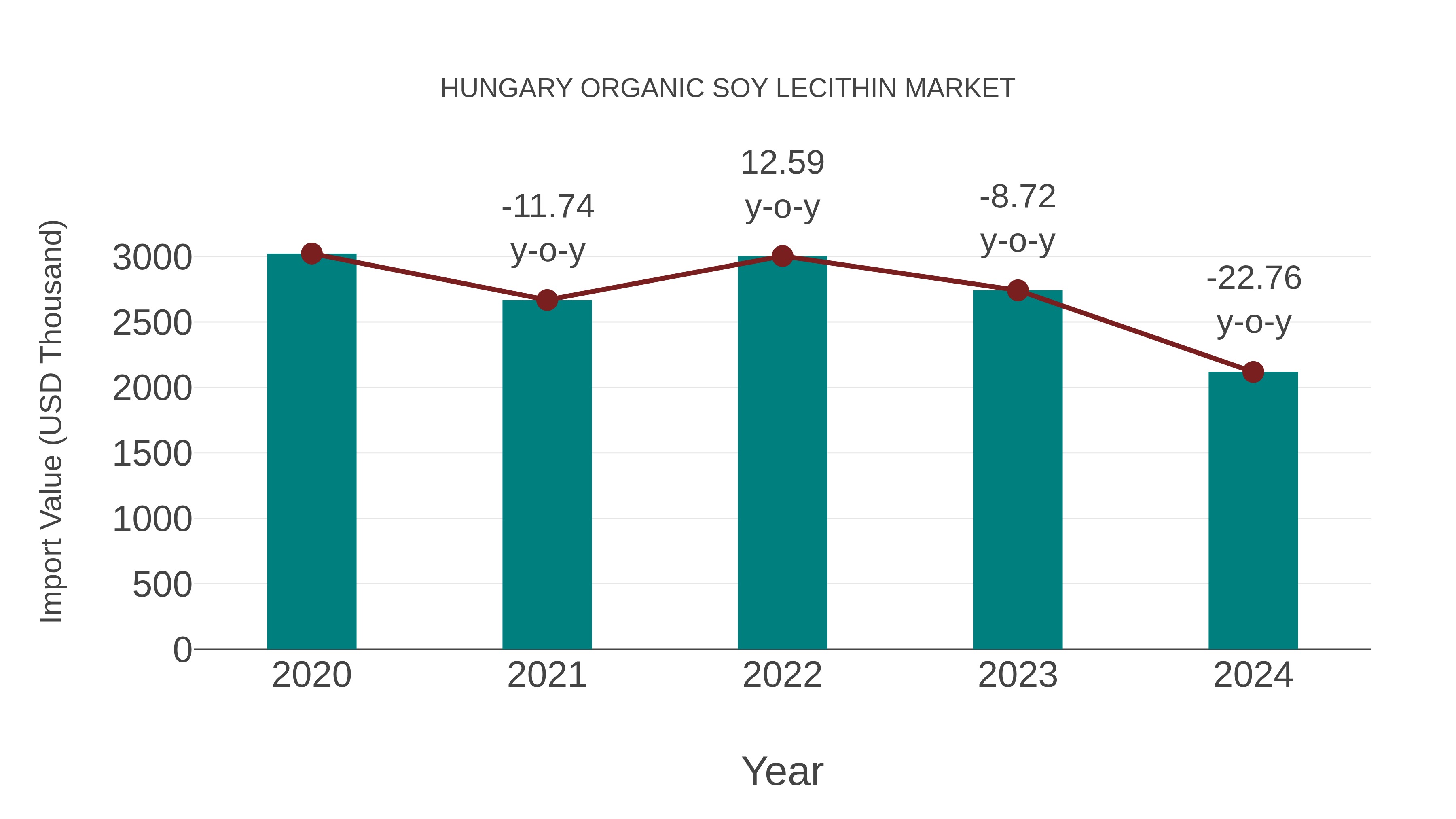  Hungary Organic Soy Lecithin Market: Import Trend Analysis