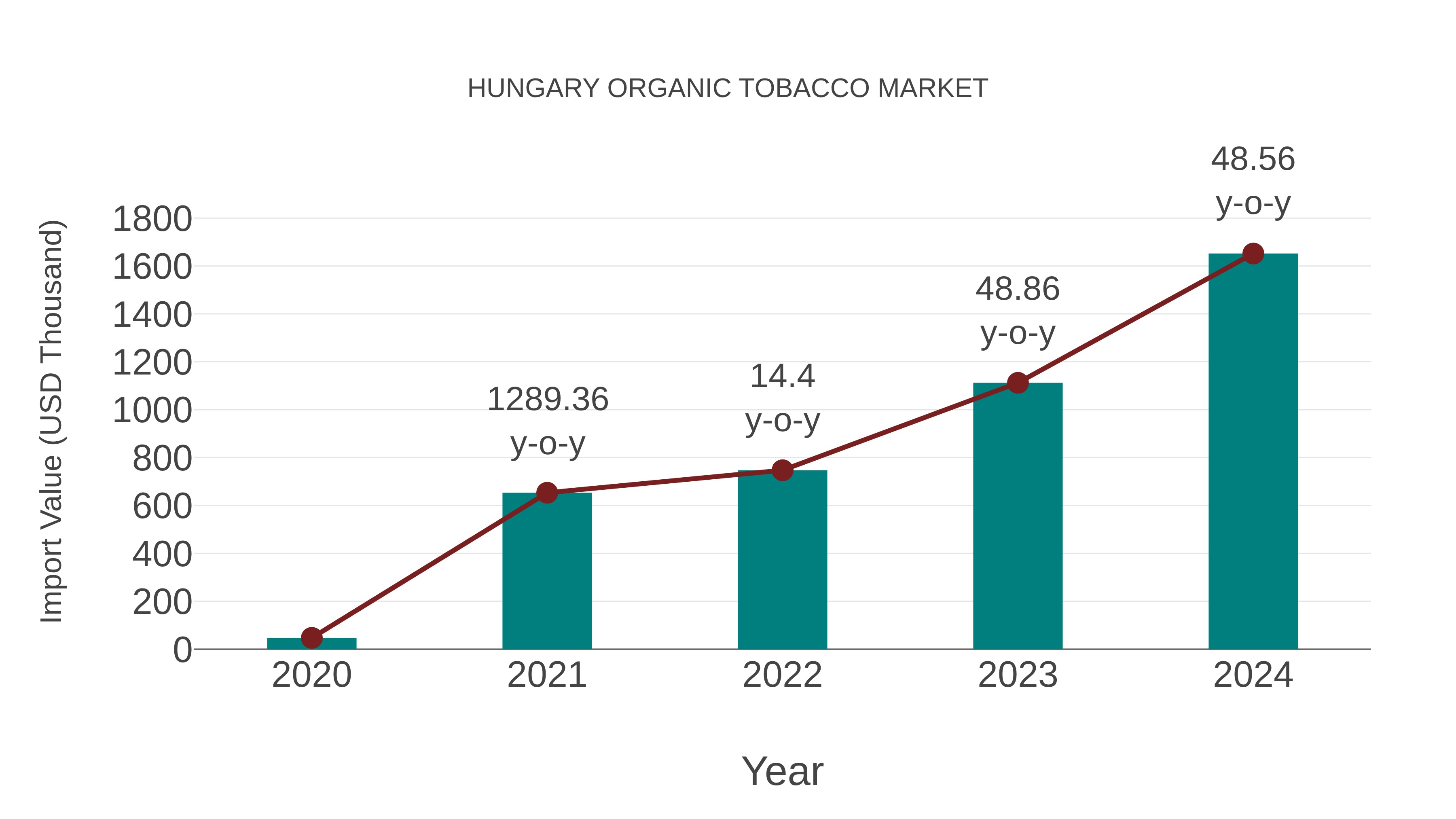  Hungary Organic Tobacco Market: Import Trend Analysis