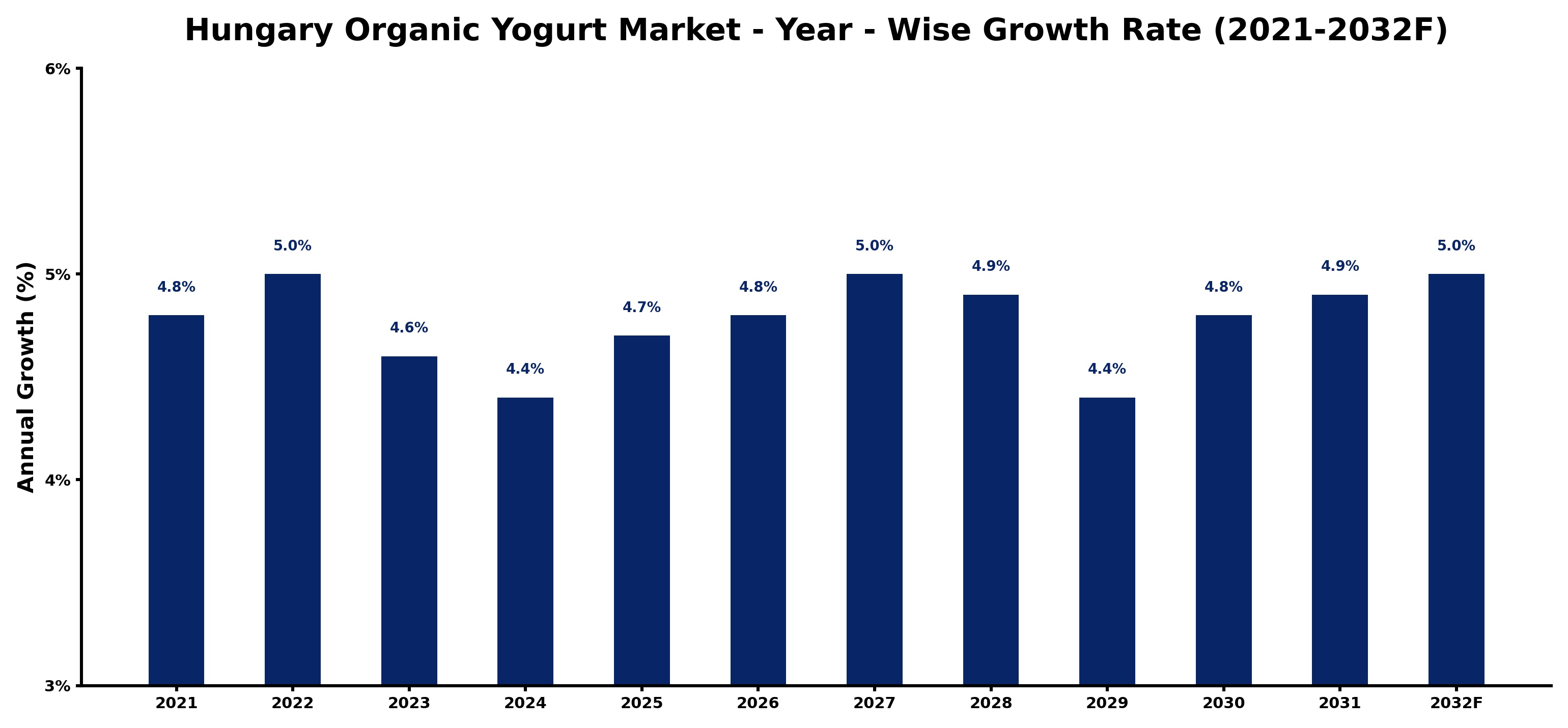 Hungary Organic Yogurt Market Year-wise Growth Rate and Key Drivers