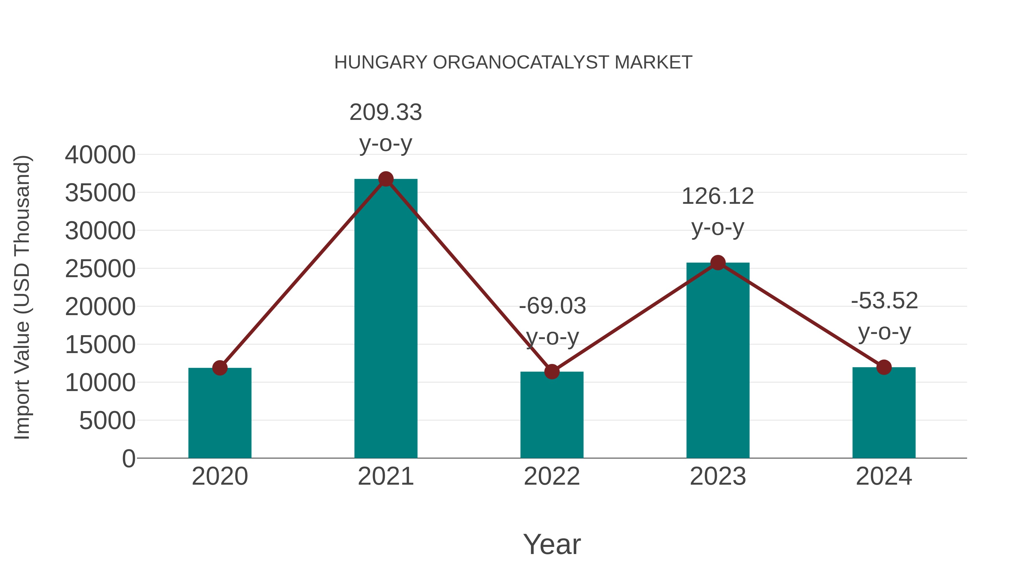  Hungary Organocatalyst Market: Import Trend Analysis