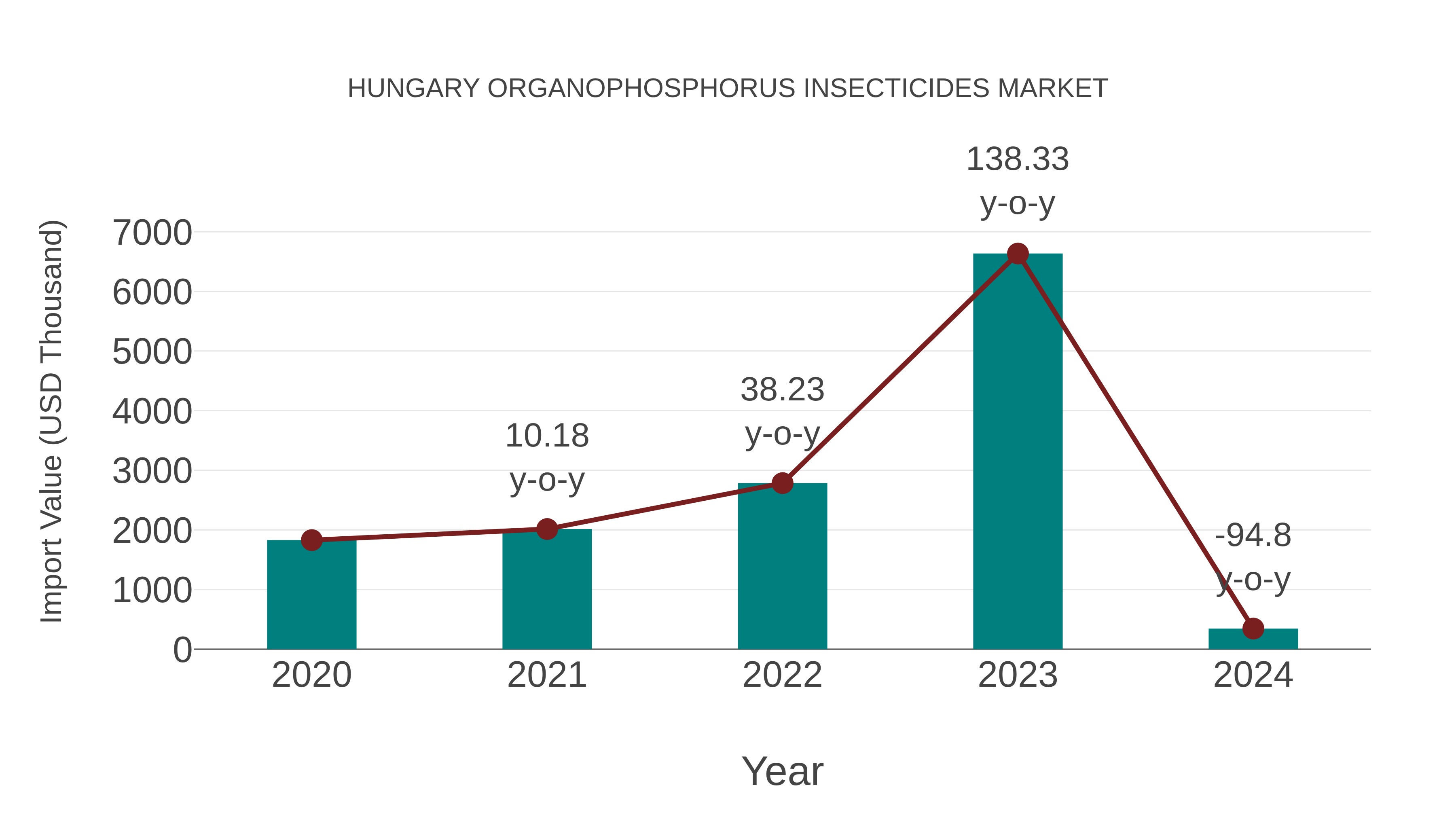  Hungary Organophosphorus Insecticides Market: Import Trend Analysis