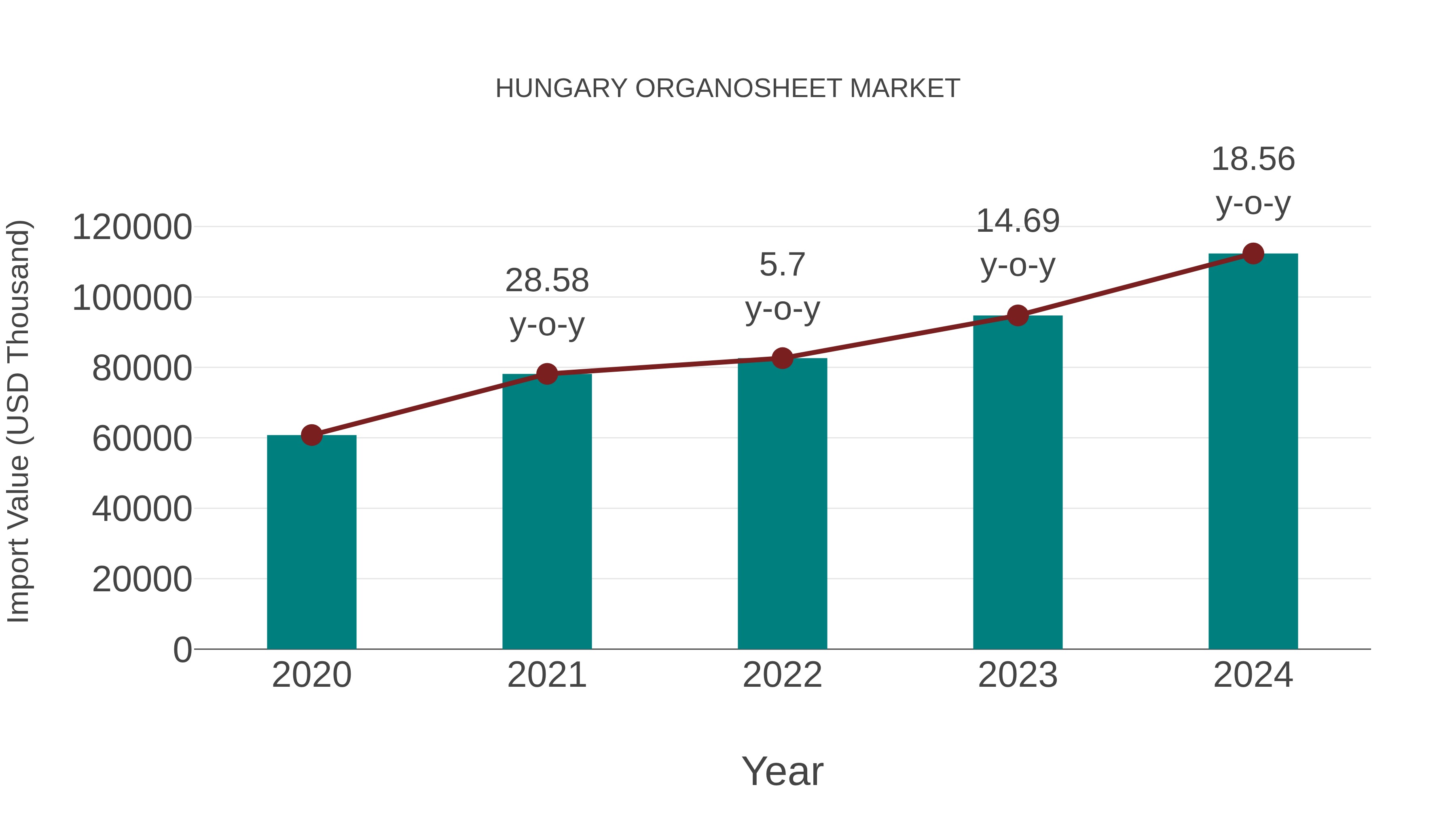  Hungary Organosheet Market: Import Trend Analysis
