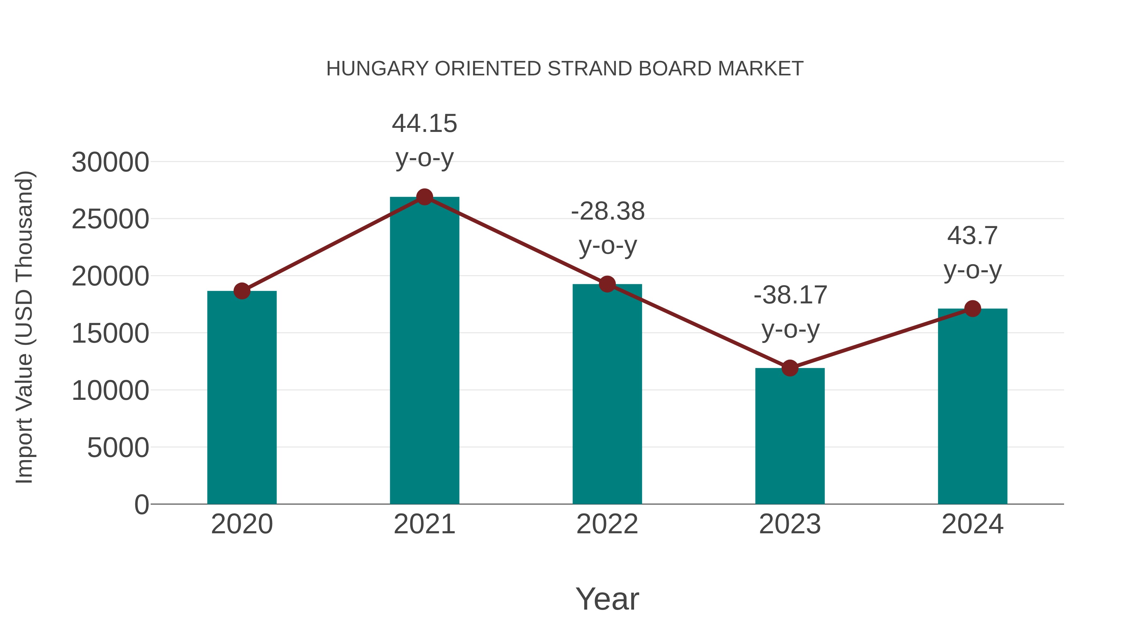 Hungary Oriented Strand Board Market: Import Trend Analysis