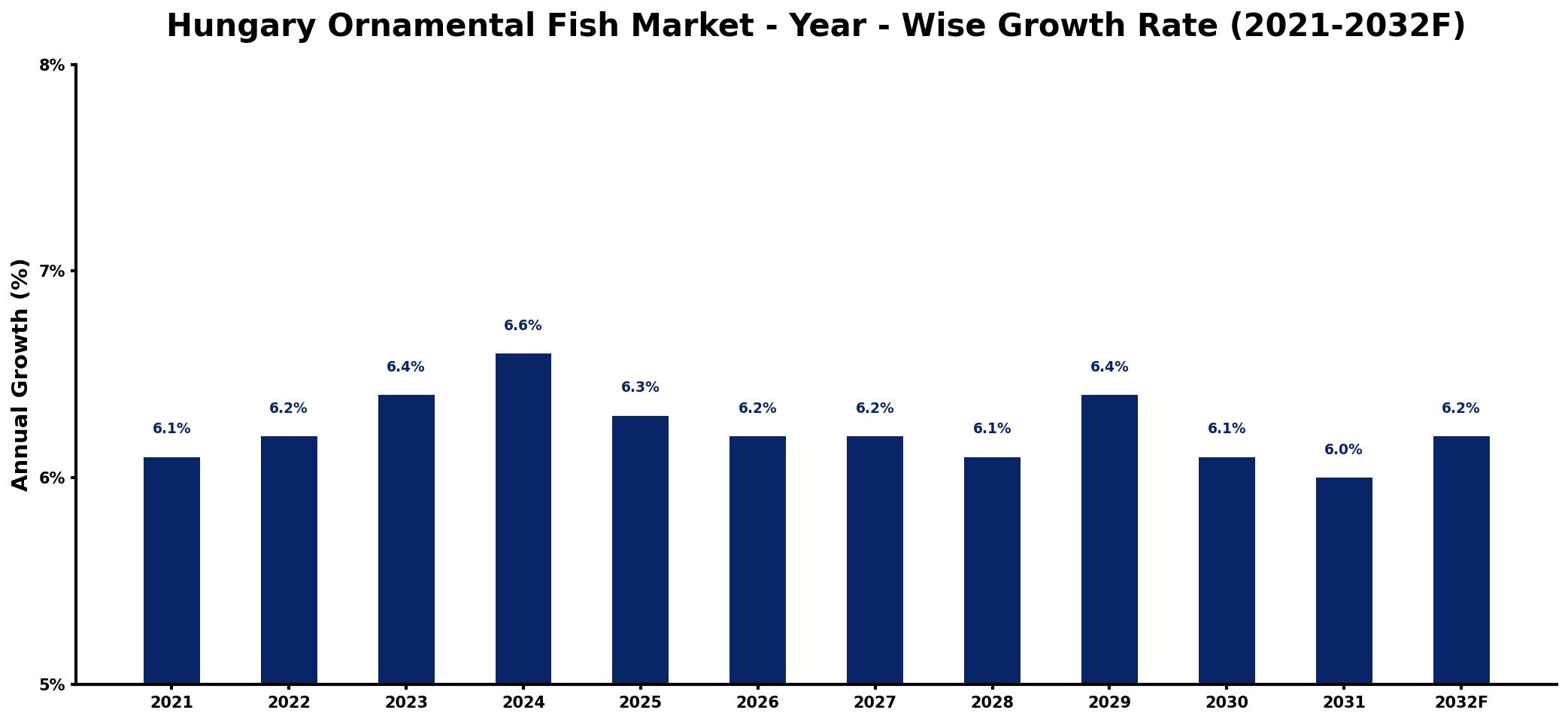 Hungary Ornamental Fish Market Year-wise Growth Rate and Key Drivers