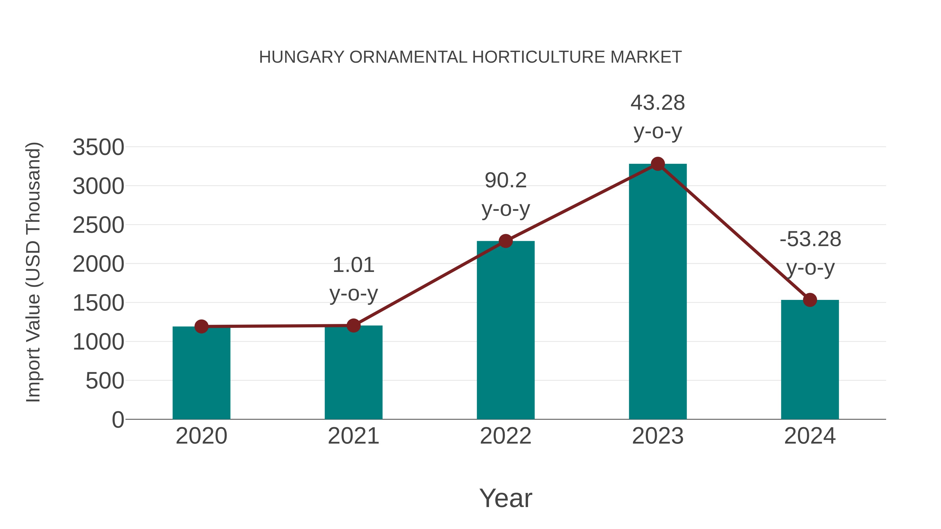  Hungary Ornamental Horticulture Market: Import Trend Analysis
