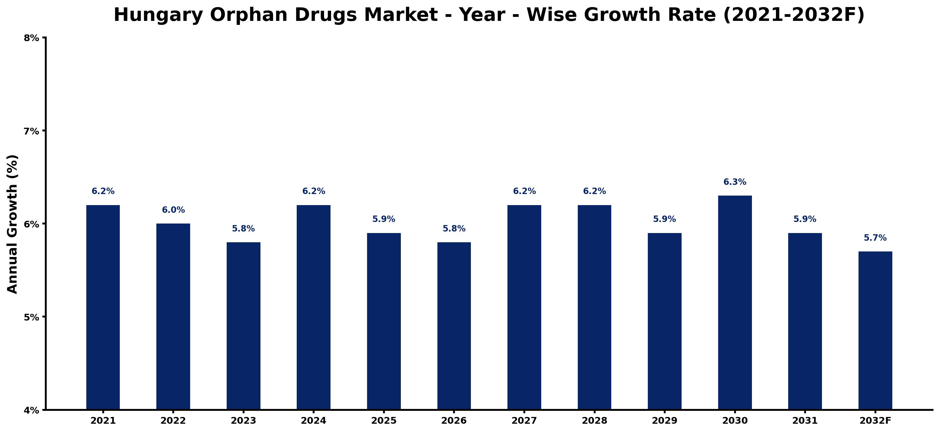 Hungary Orphan Drugs Market Year-wise Growth Rate and Key Drivers