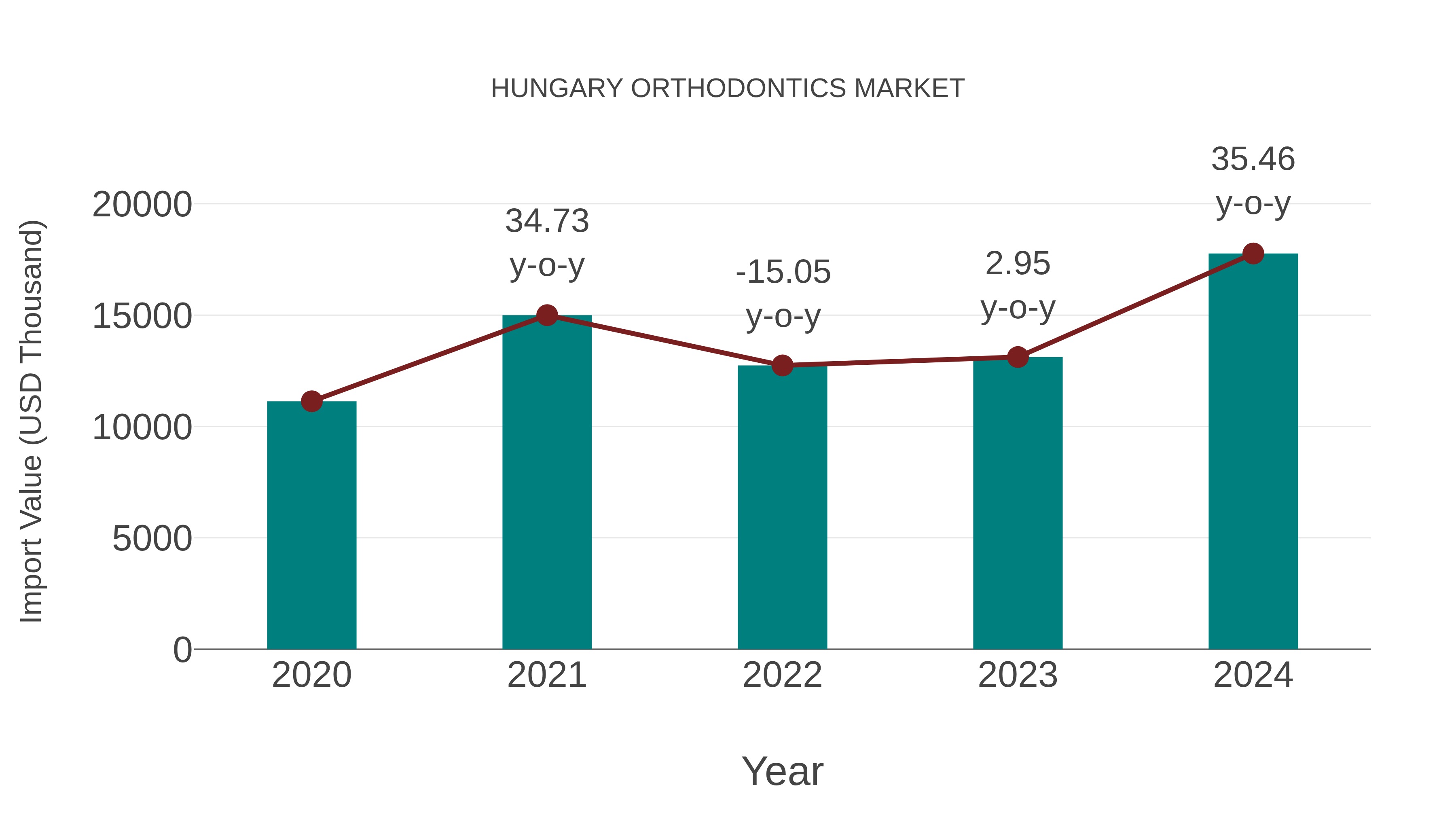  Hungary Orthodontics Market: Import Trend Analysis
