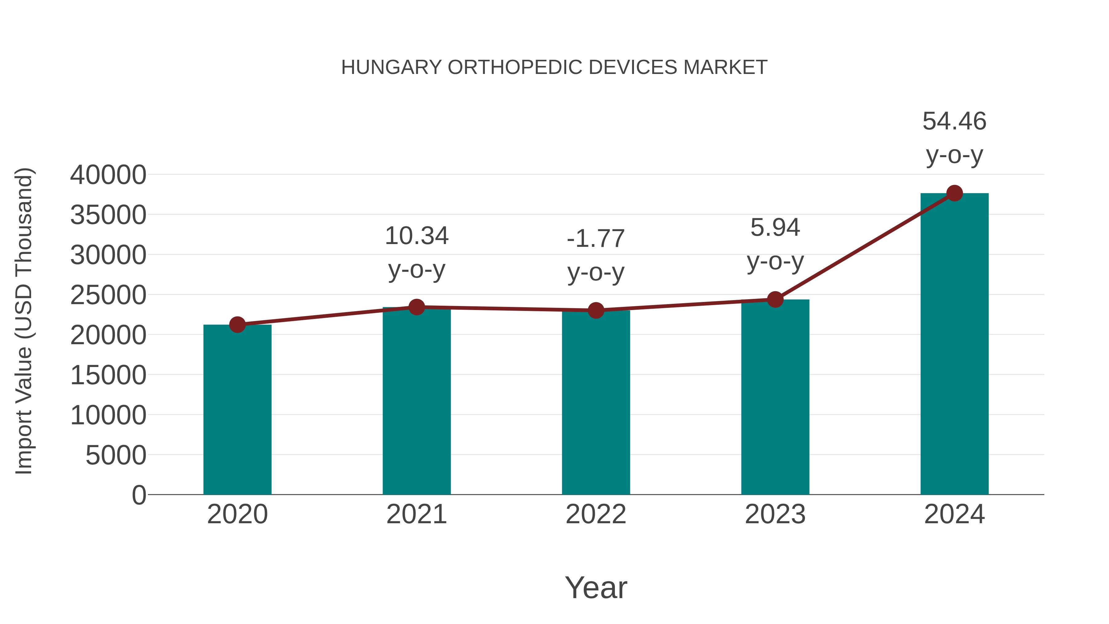  Hungary Orthopedic Devices Market: Import Trend Analysis
