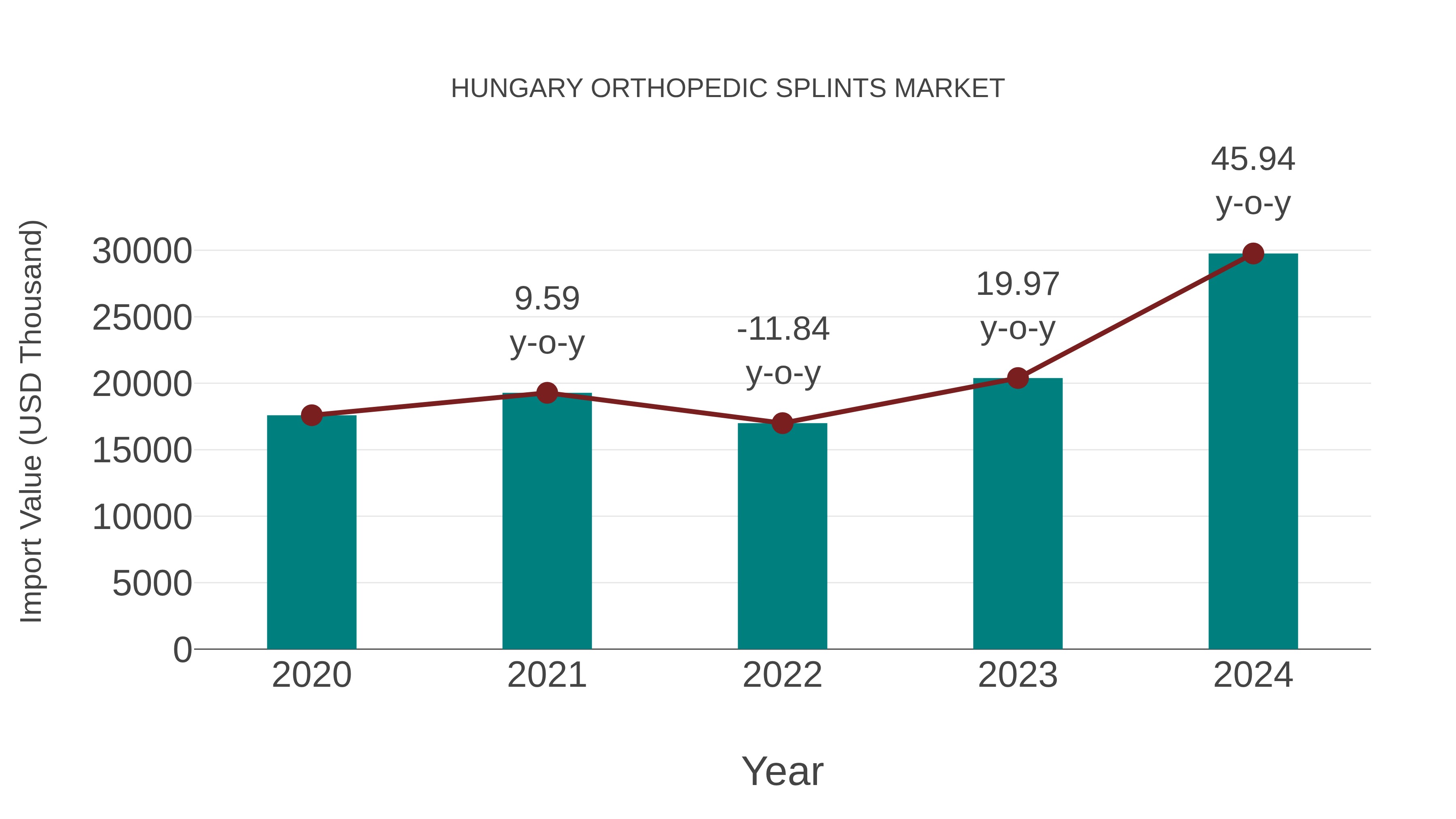  Hungary Orthopedic Splints Market: Import Trend Analysis