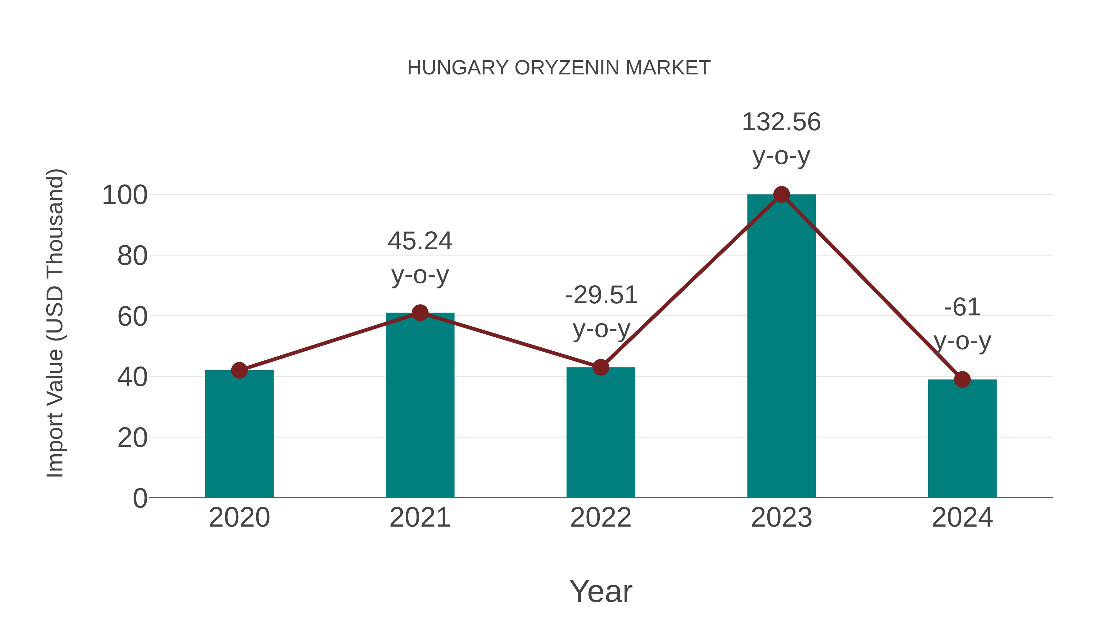 Hungary Oryzenin Market: Import Trend Analysis