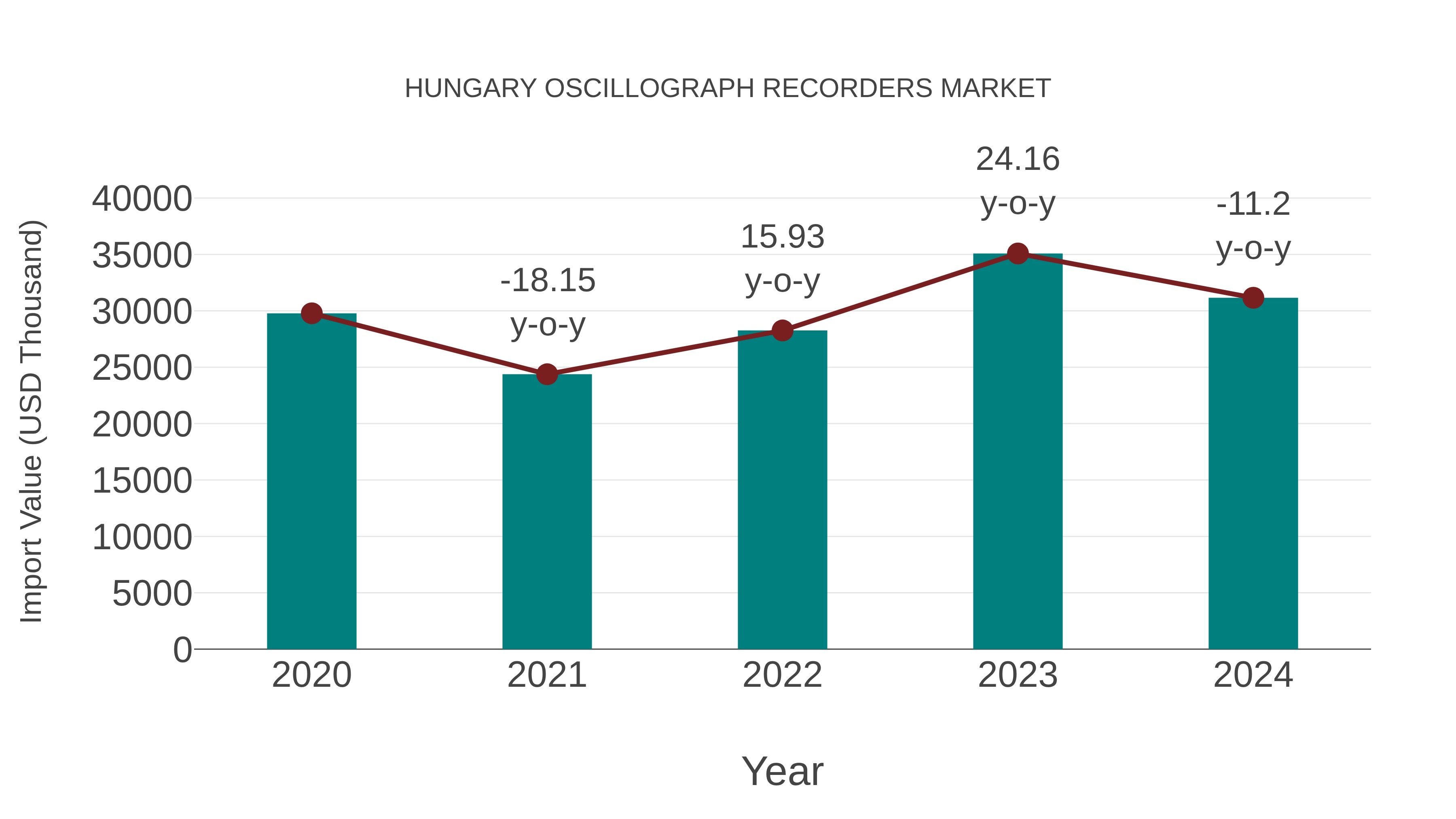 Hungary Oscillograph Recorders Market: Import Trend Analysis