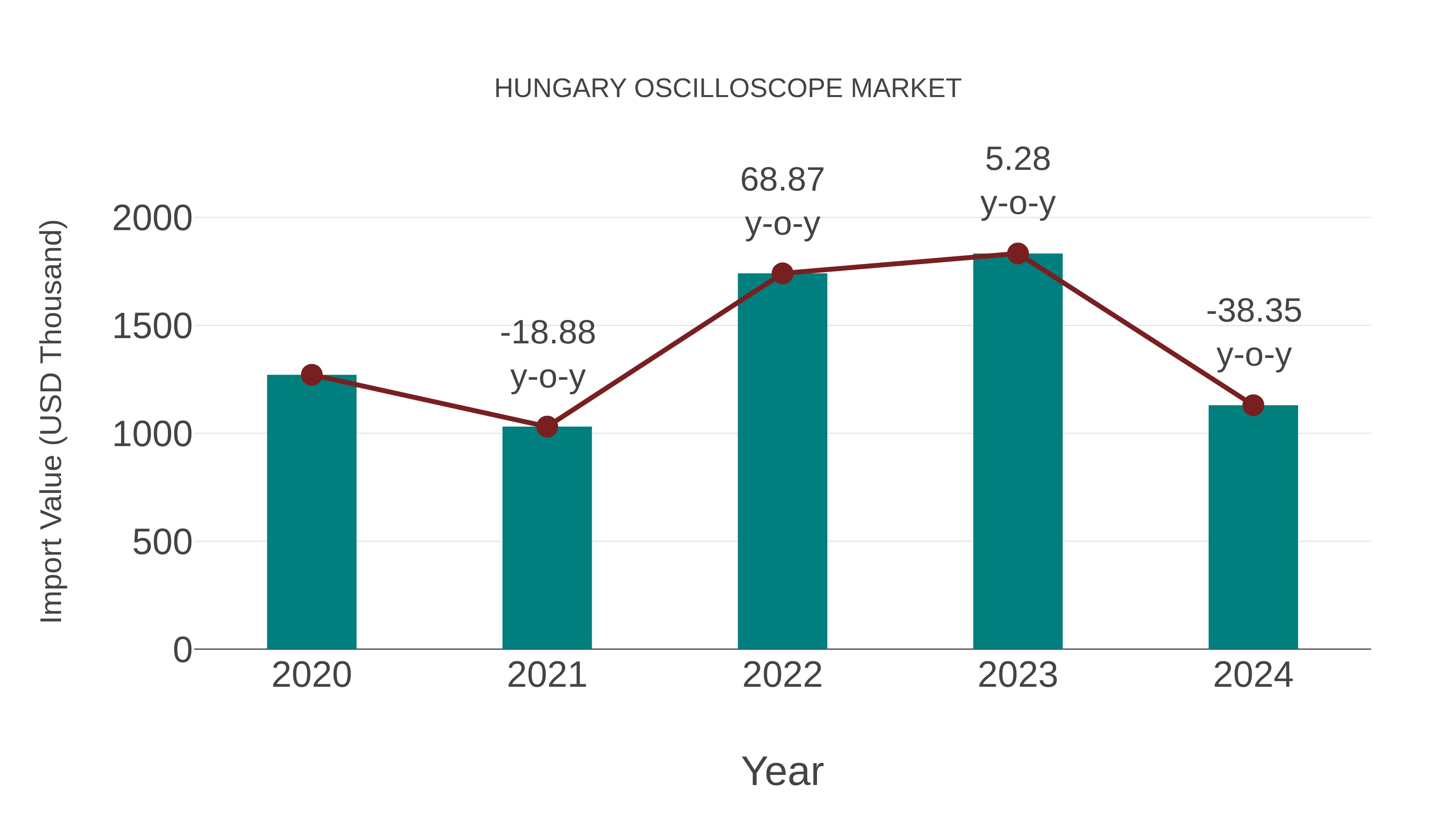  Hungary Oscilloscope Market: Import Trend Analysis