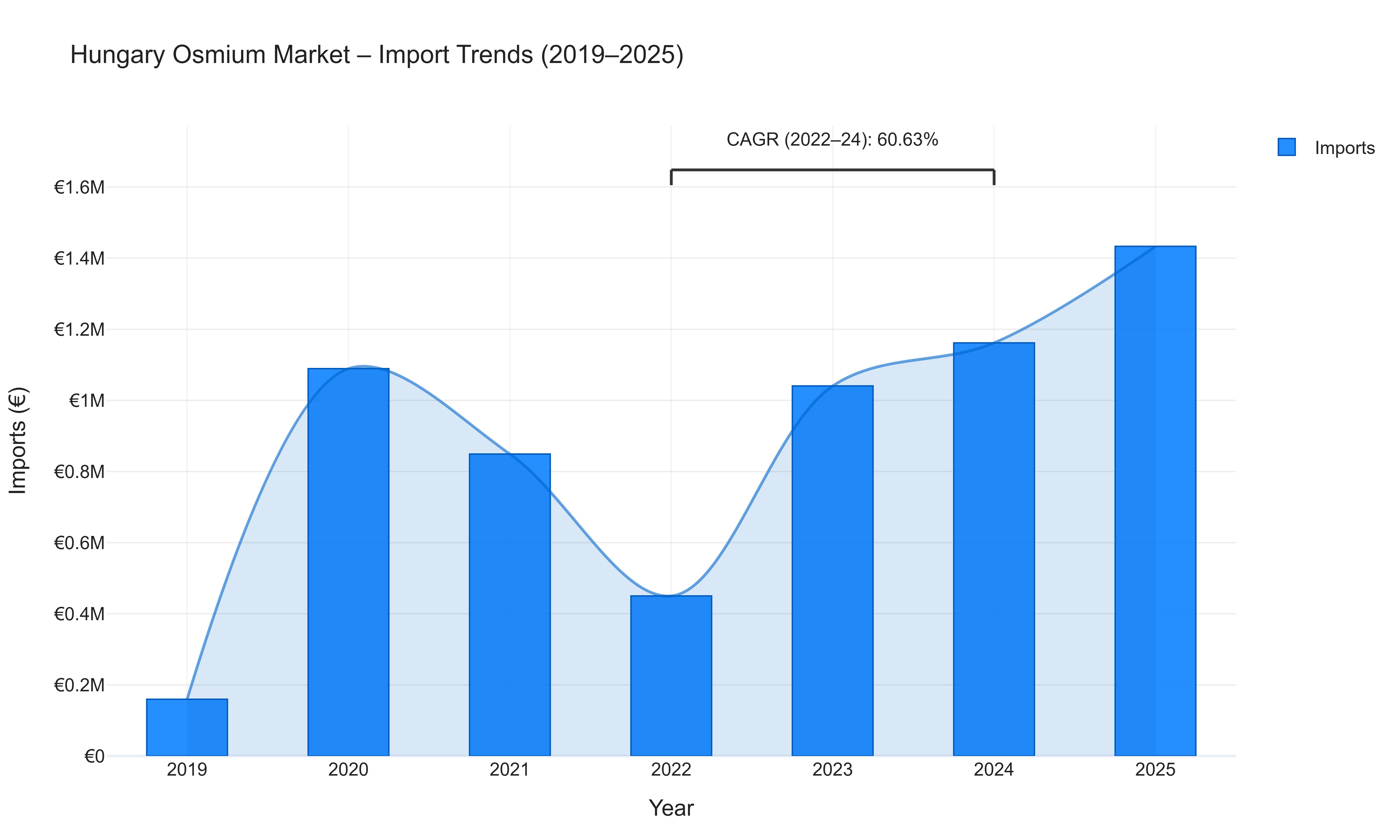 Hungary Osmium Market - Import Trends (2019-2025)