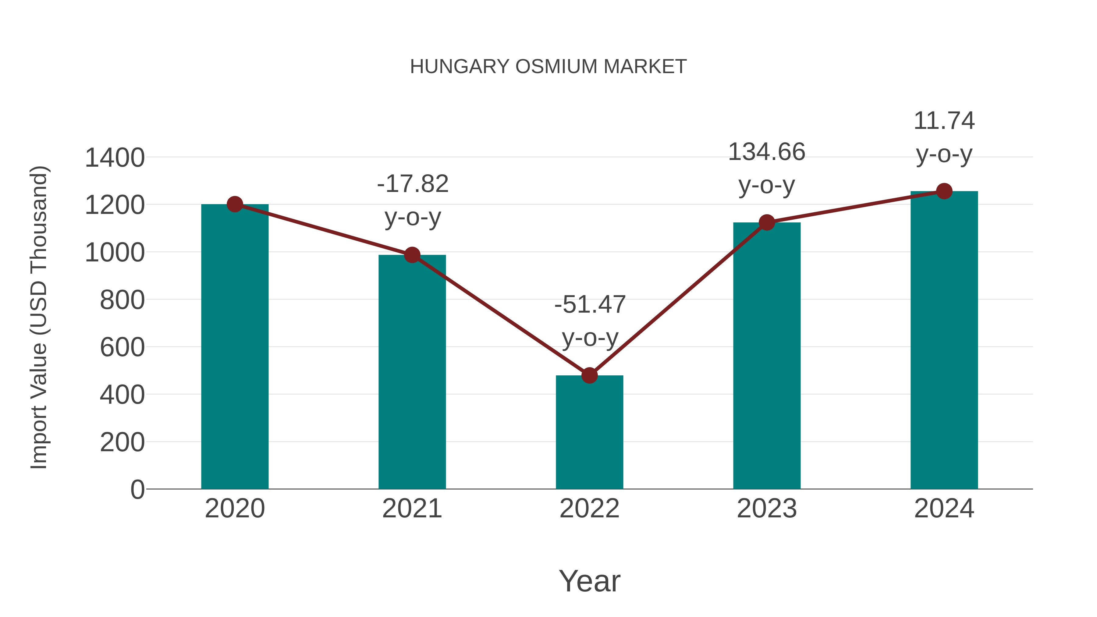 Hungary Osmium Market: Import Trend Analysis
