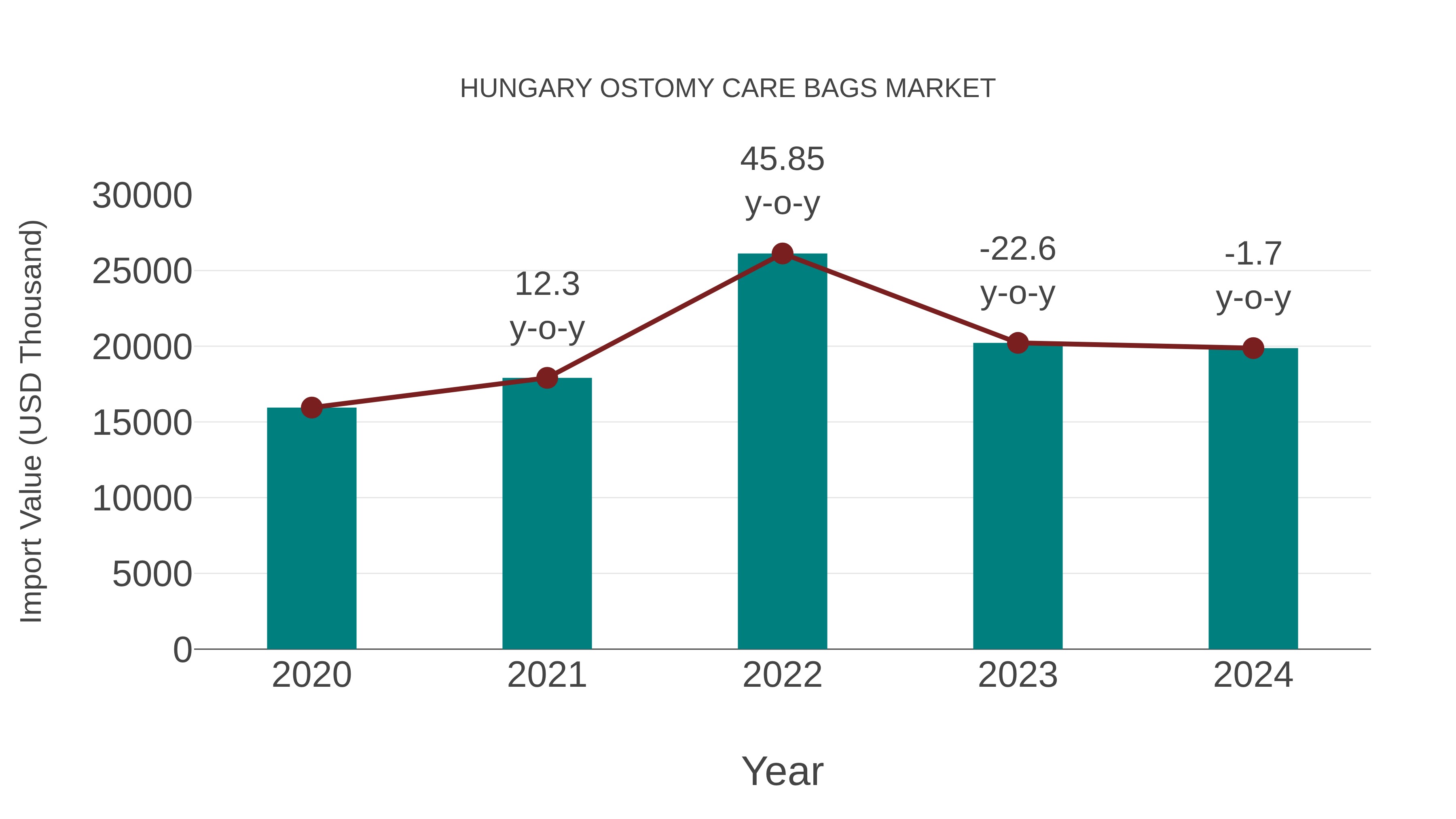 Hungary Ostomy Care Bags Market: Import Trend Analysis
